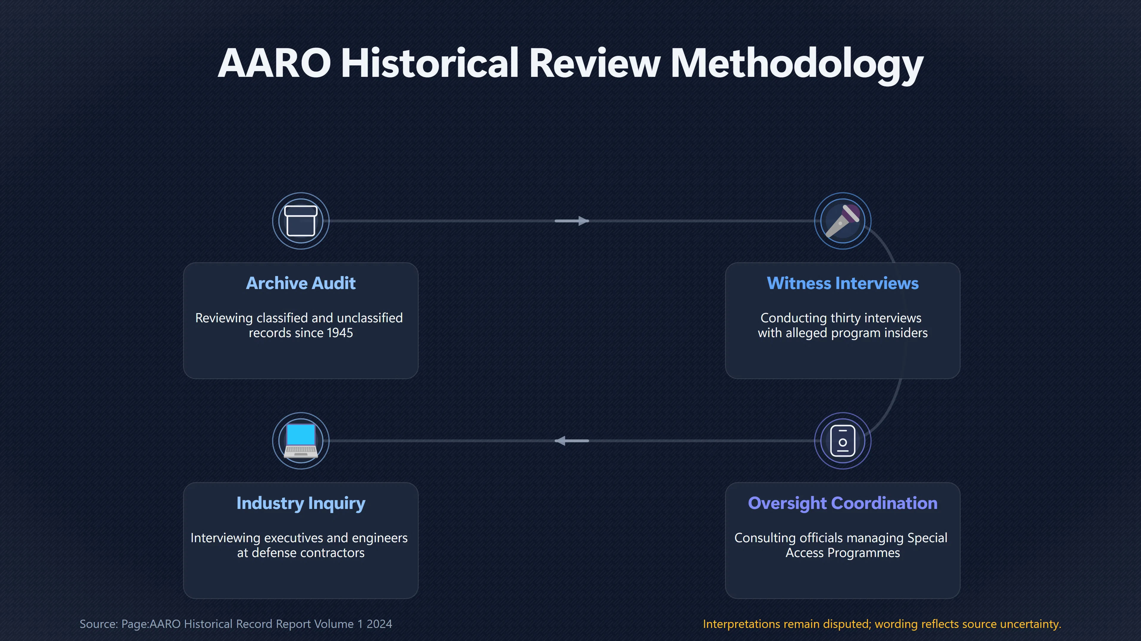 Overview image for What Did AARO Actually Investigate? | UFO Hackers Such As E2 Dece AARO Alien Program