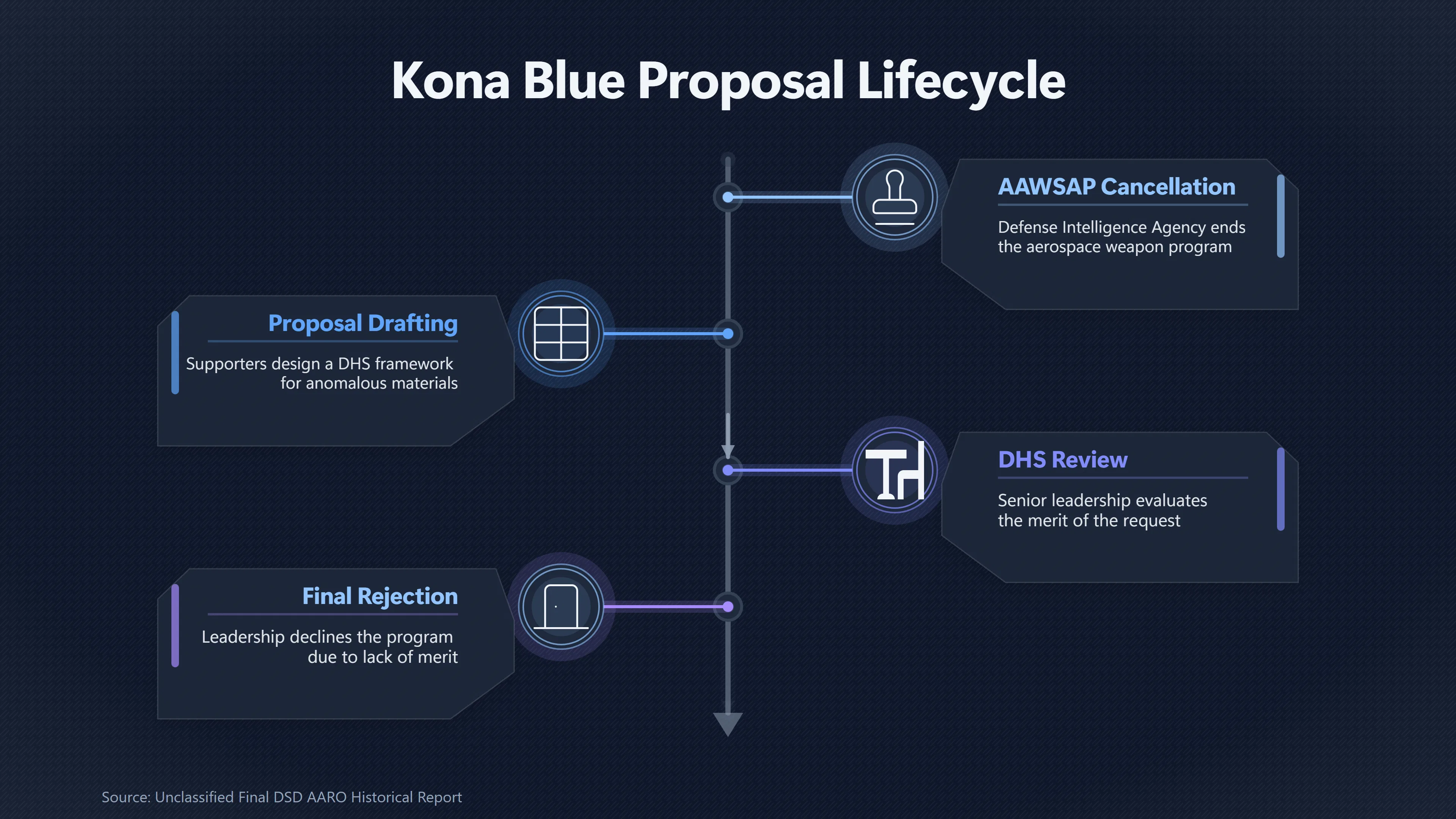 Overview image for Was Kona Blue a Real Alien Programme? | UFO Hackers Such As E2 Dece AARO Alien Program