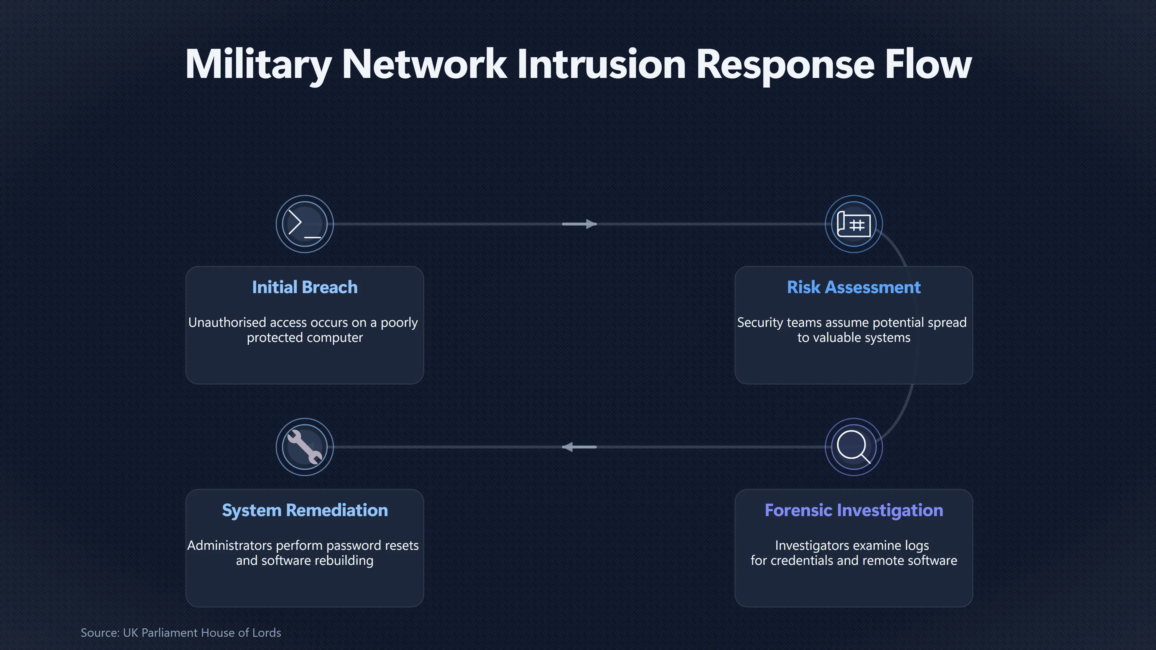 Overview image for Why Military Network Breaches Draw Such Strong Responses | UFO Hackers Such As E2 Dece Access Vs Concealmen