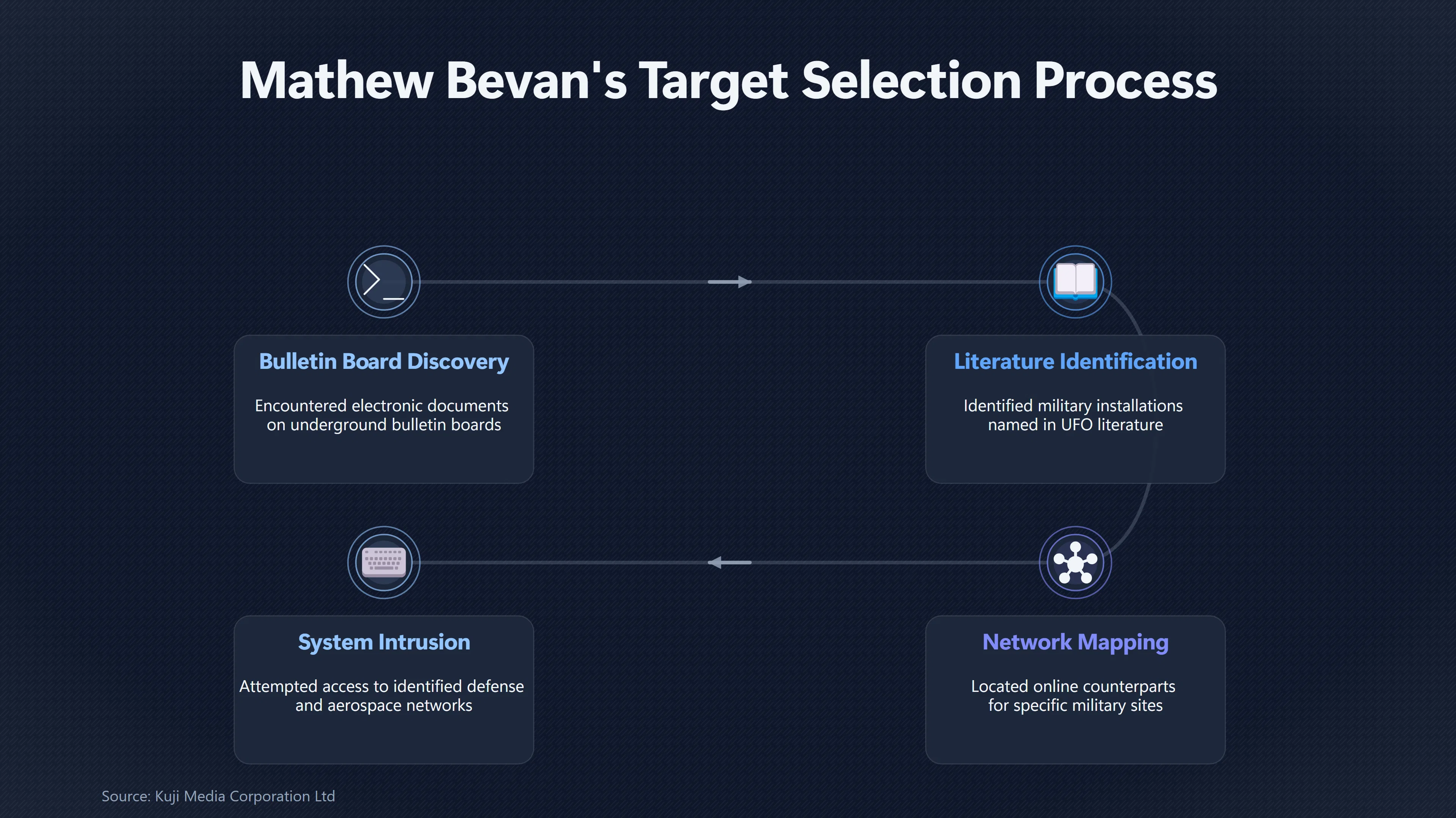 Overview image for Why Mathew Bevan Chased UFO Secrets in America | UFO Hackers Such As E2 Dece British Hackers US
