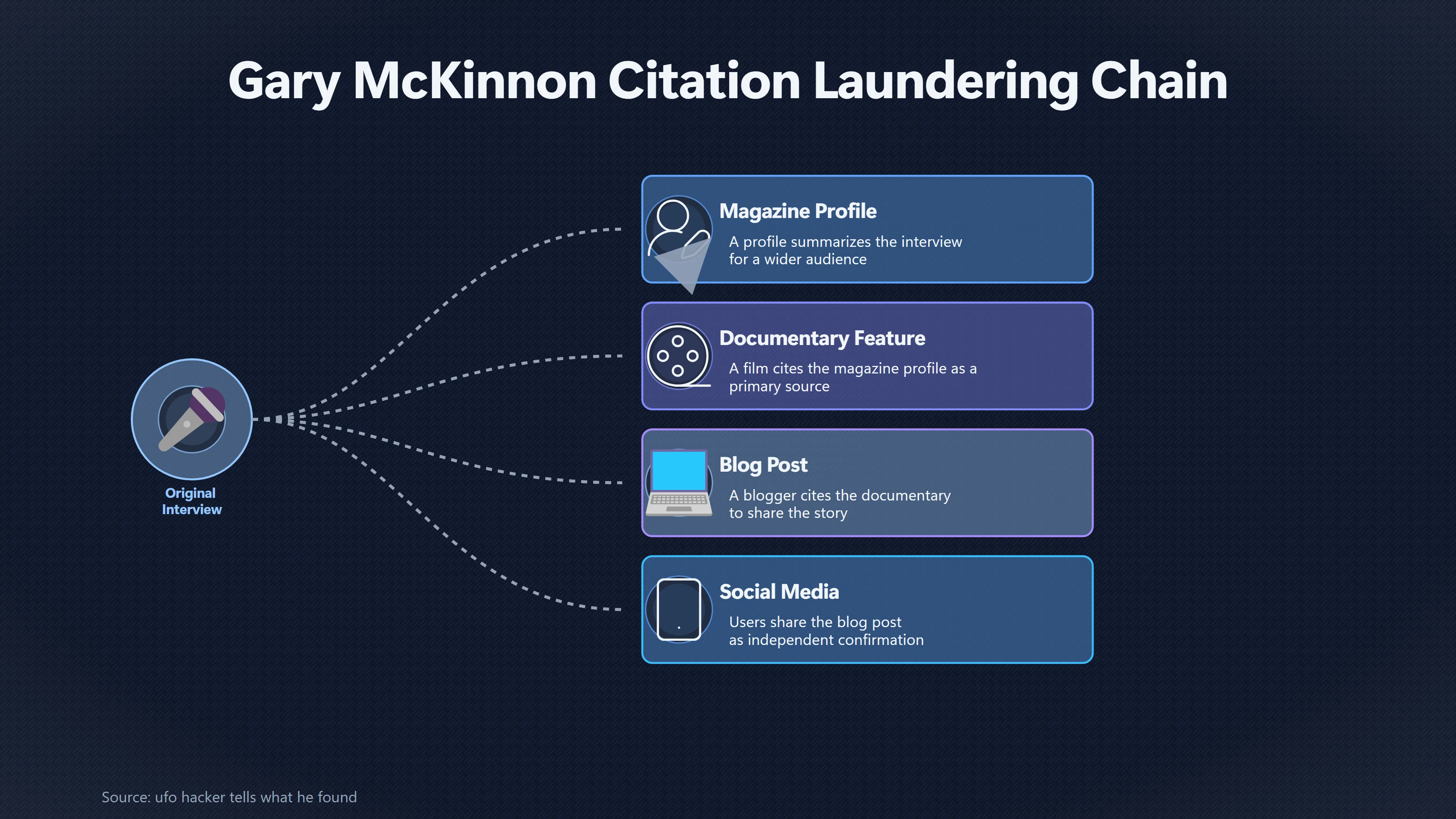 Overview image for How One UFO Claim Became Many Sources | UFO Hackers Such As E2 Dece Circular UFO Reporti