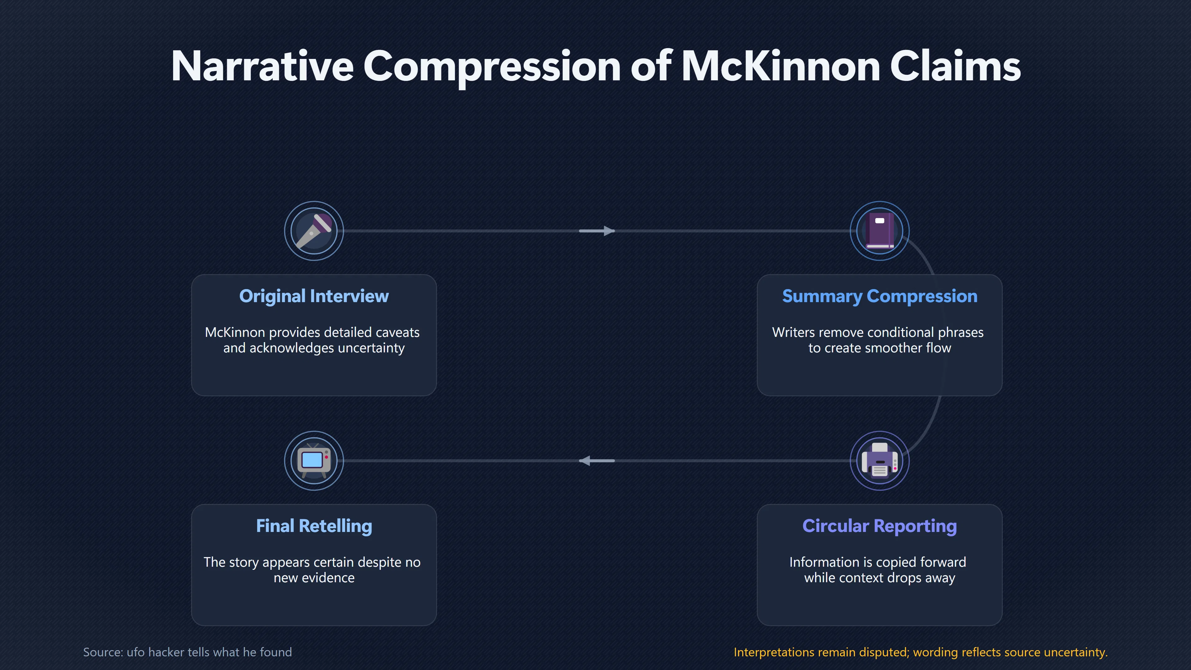 Overview image for What Later Stories Left Out of Mc Kinnon's Claims | UFO Hackers Such As E2 Dece Circular UFO Reporti