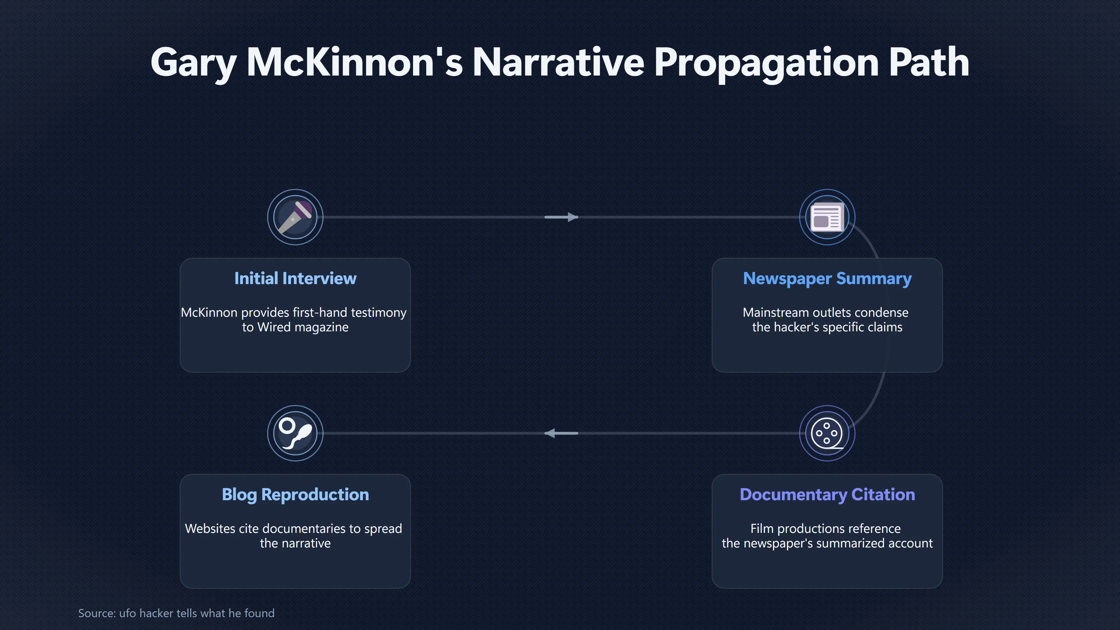 Overview image for How to Check Whether a Mc Kinnon Claim Is Independent | UFO Hackers Such As E2 Dece Circular UFO Reporti