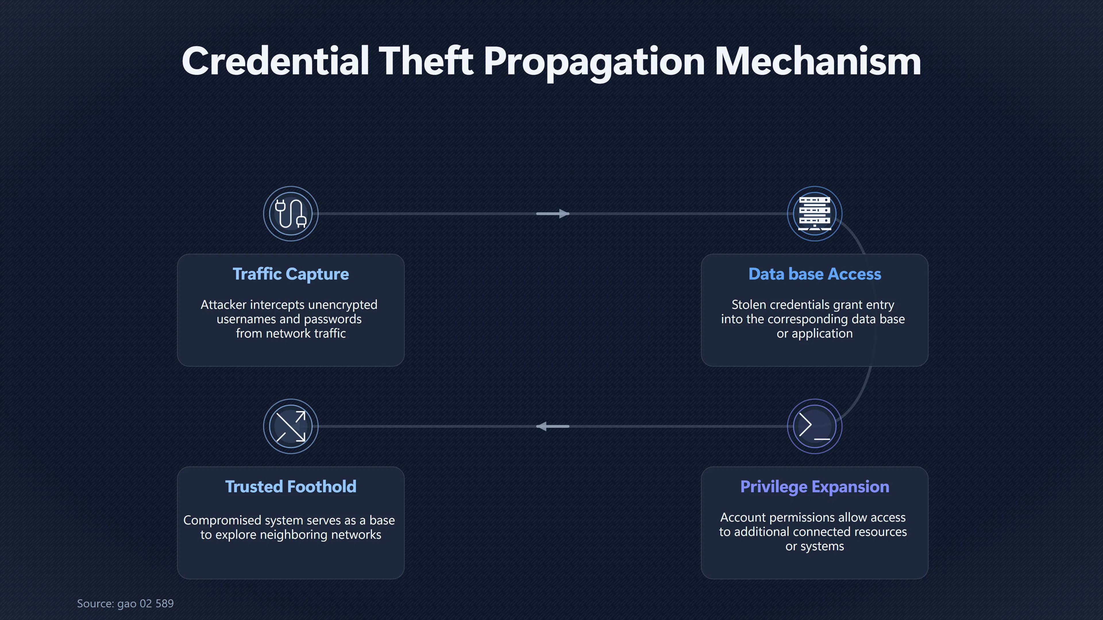 Overview image for How Exposed Passwords Threatened Wider Defense Networks | UFO Hackers Such As E2 Dece Early Internet Secur