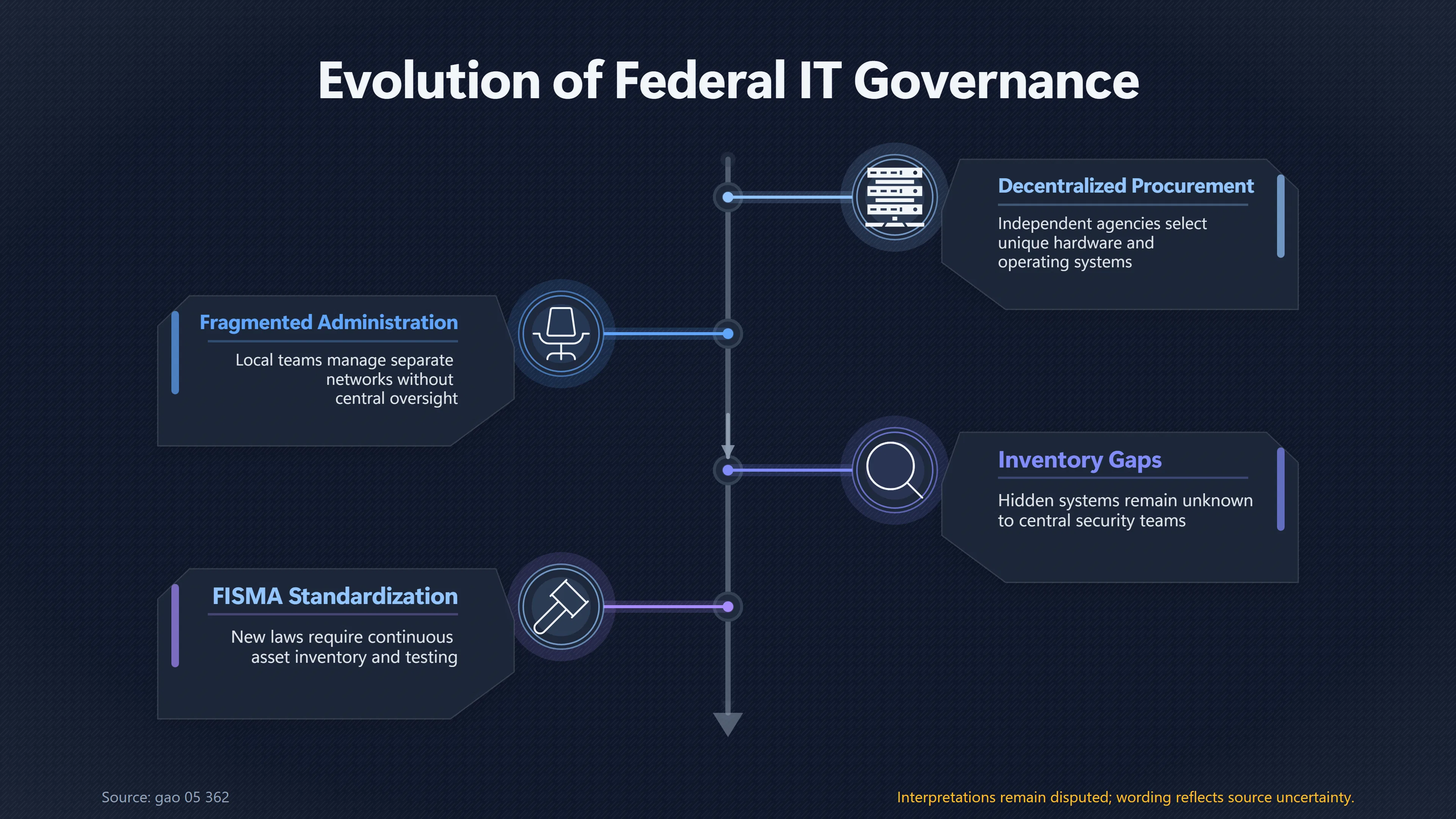 Overview image for Why Nobody Could See the Whole Government Network | UFO Hackers Such As E2 Dece Early Internet Secur