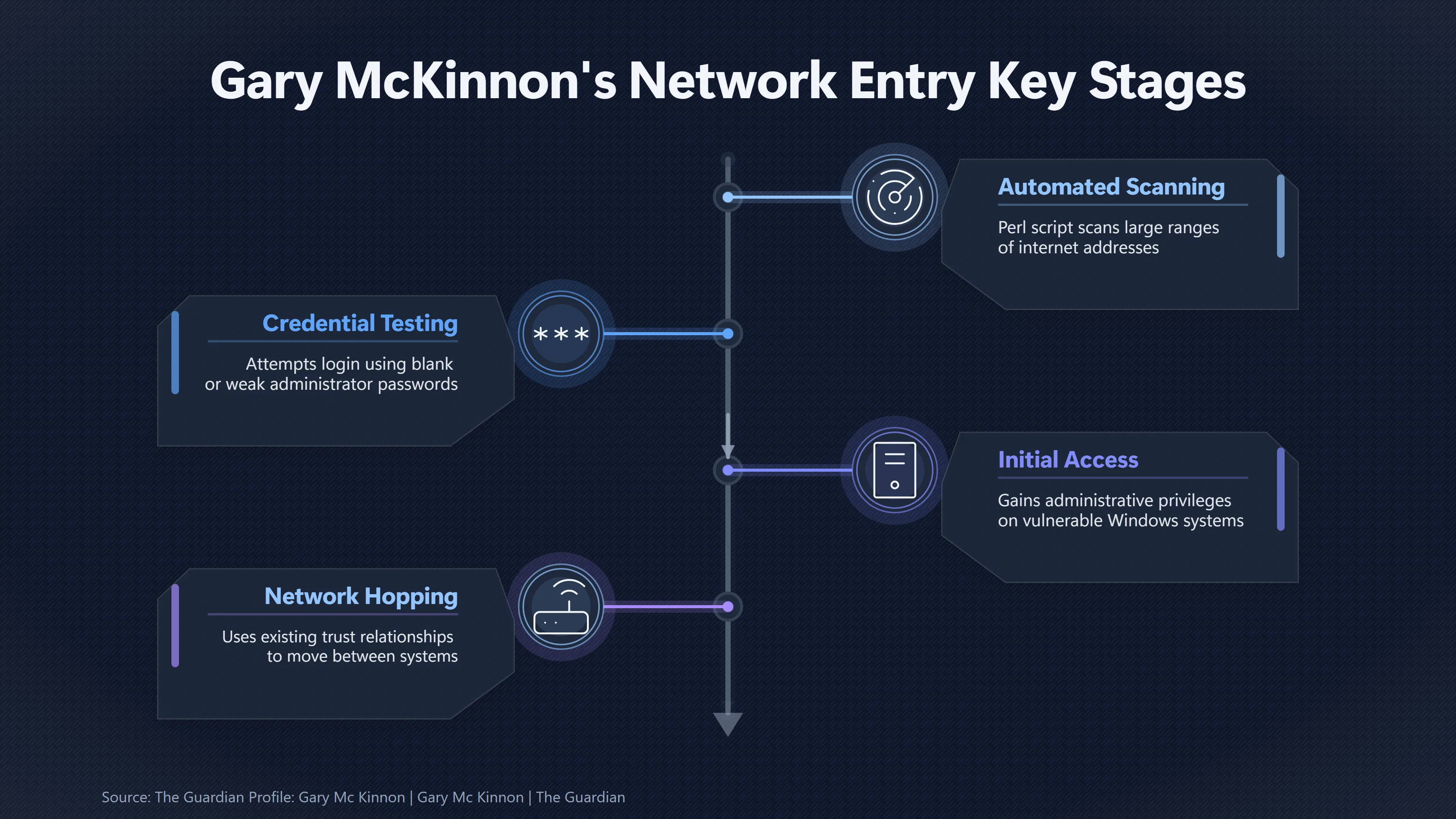 Overview image for Mckinnon Entry Metho | UFO Hackers Such As E2 Dece Gary Mckinnon Case