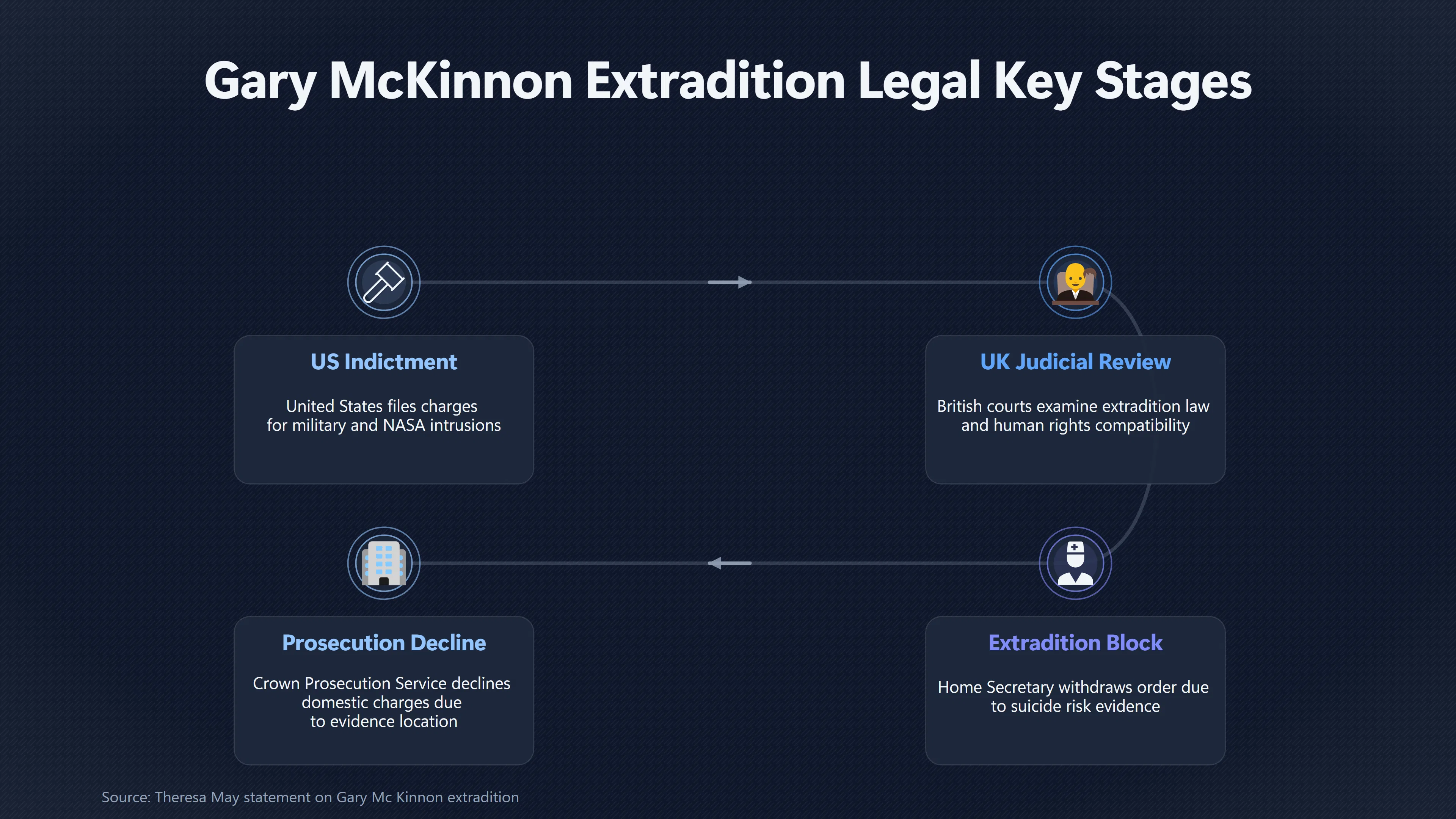 Overview image for Mckinnon Extradition | UFO Hackers Such As E2 Dece Gary Mckinnon Case