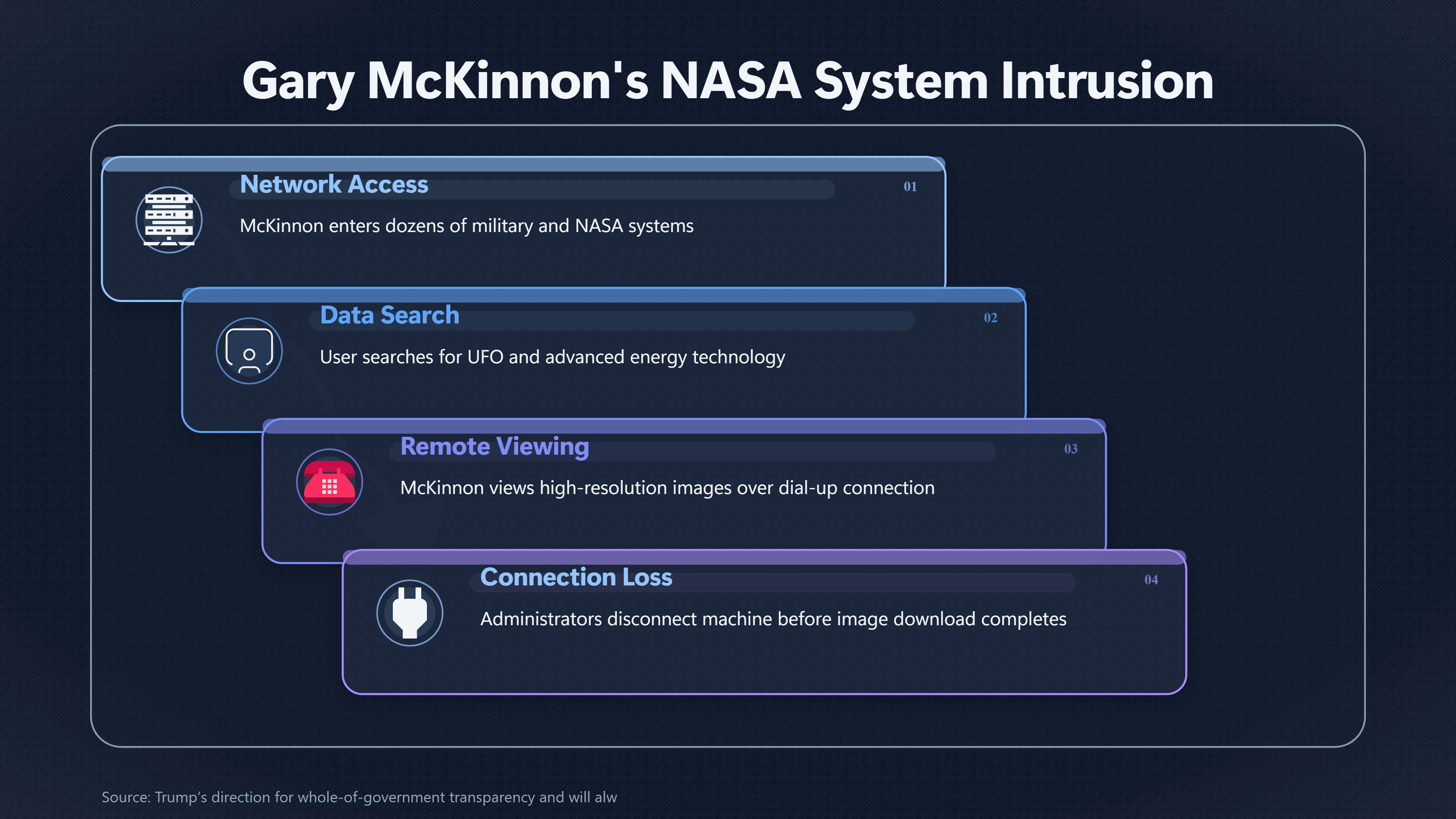 Overview image for Mckinnon UFO Verific | UFO Hackers Such As E2 Dece Gary Mckinnon Case