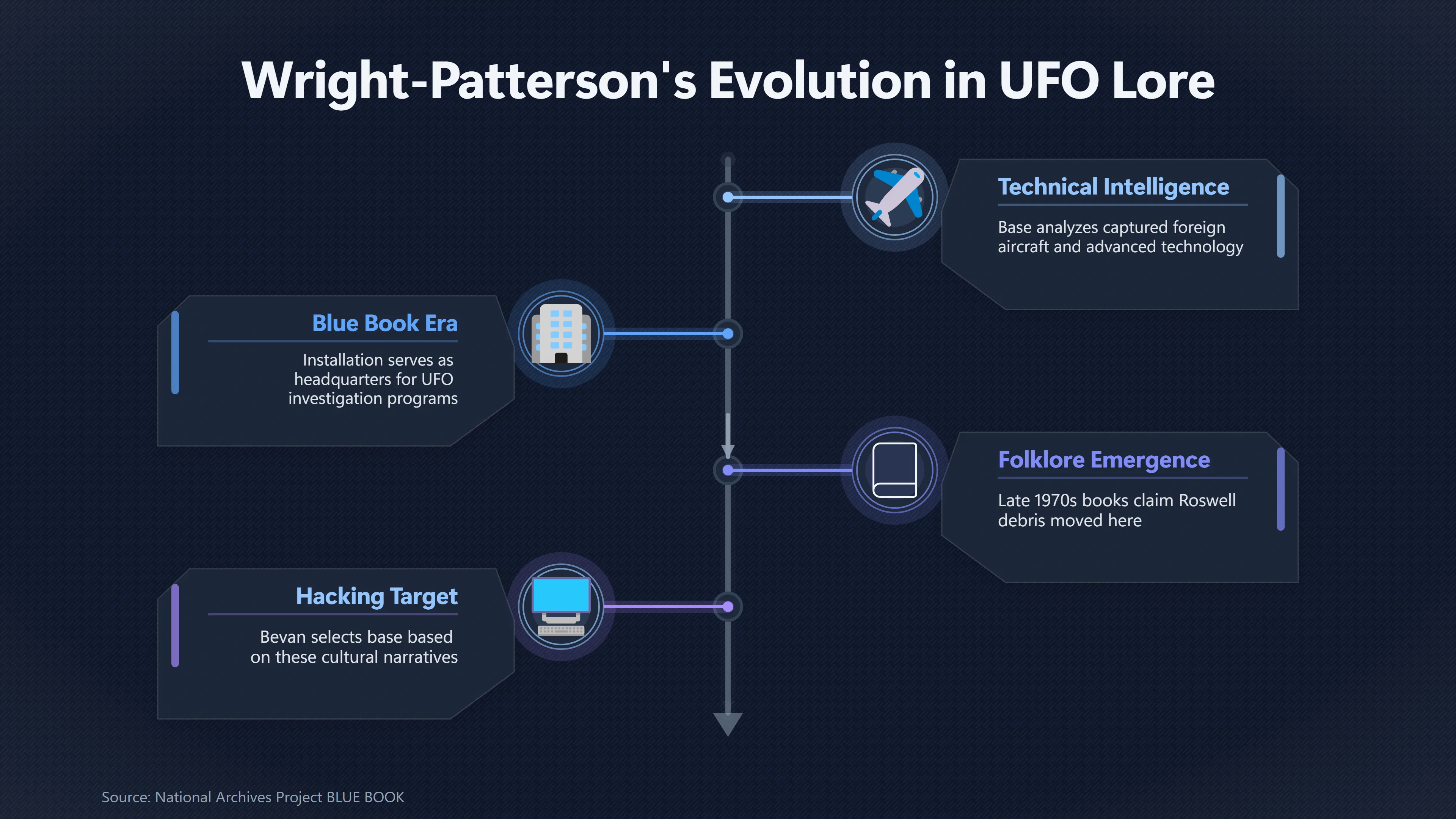 Overview image for Why Roswell Led Bevan to Wright Patterson | UFO Hackers Such As E2 Dece Mathew Bevan Roswell