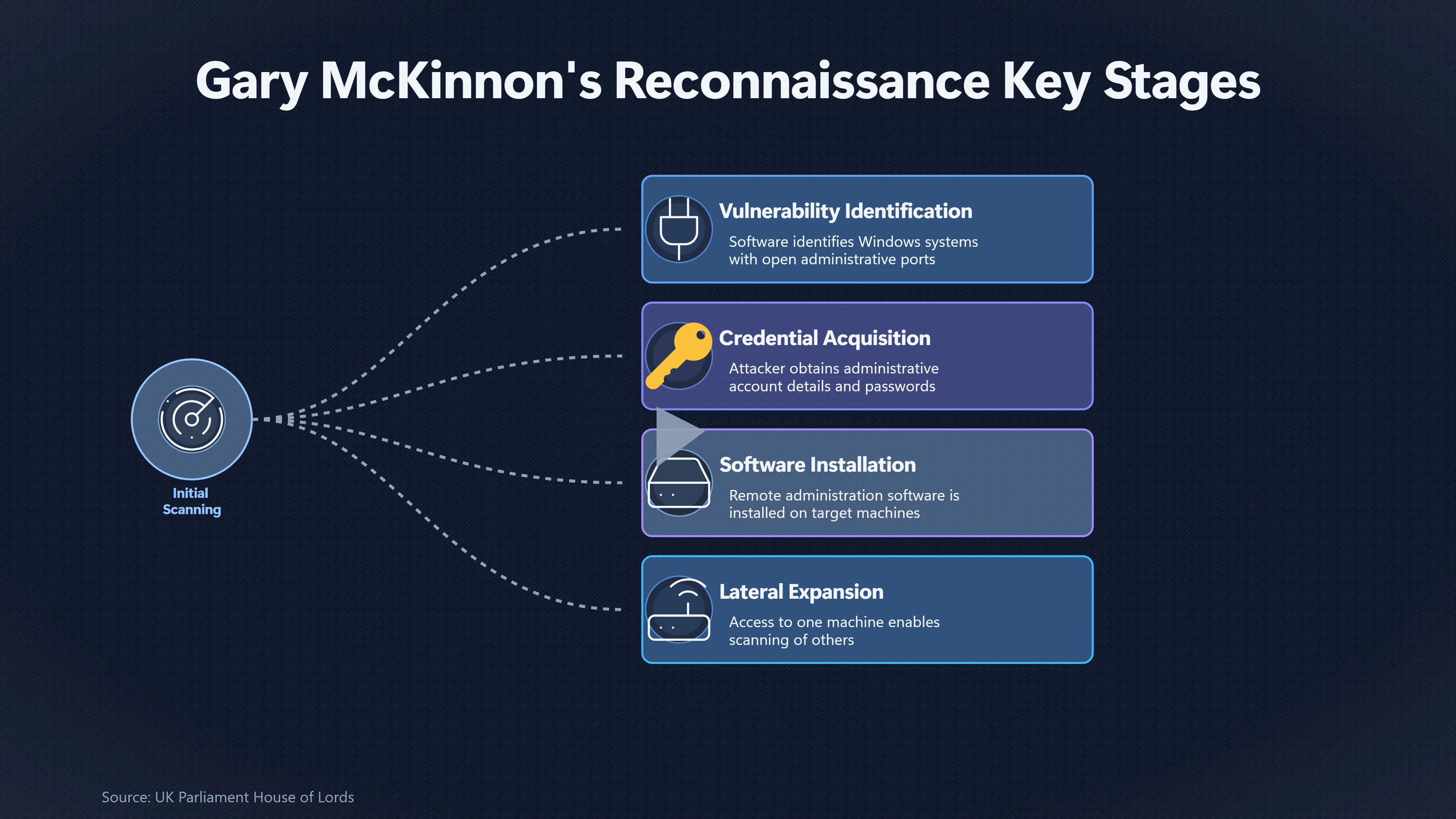 Overview image for How Mass Scanning Found the Weakest Machines | UFO Hackers Such As E2 Dece Mckinnon Access Meth