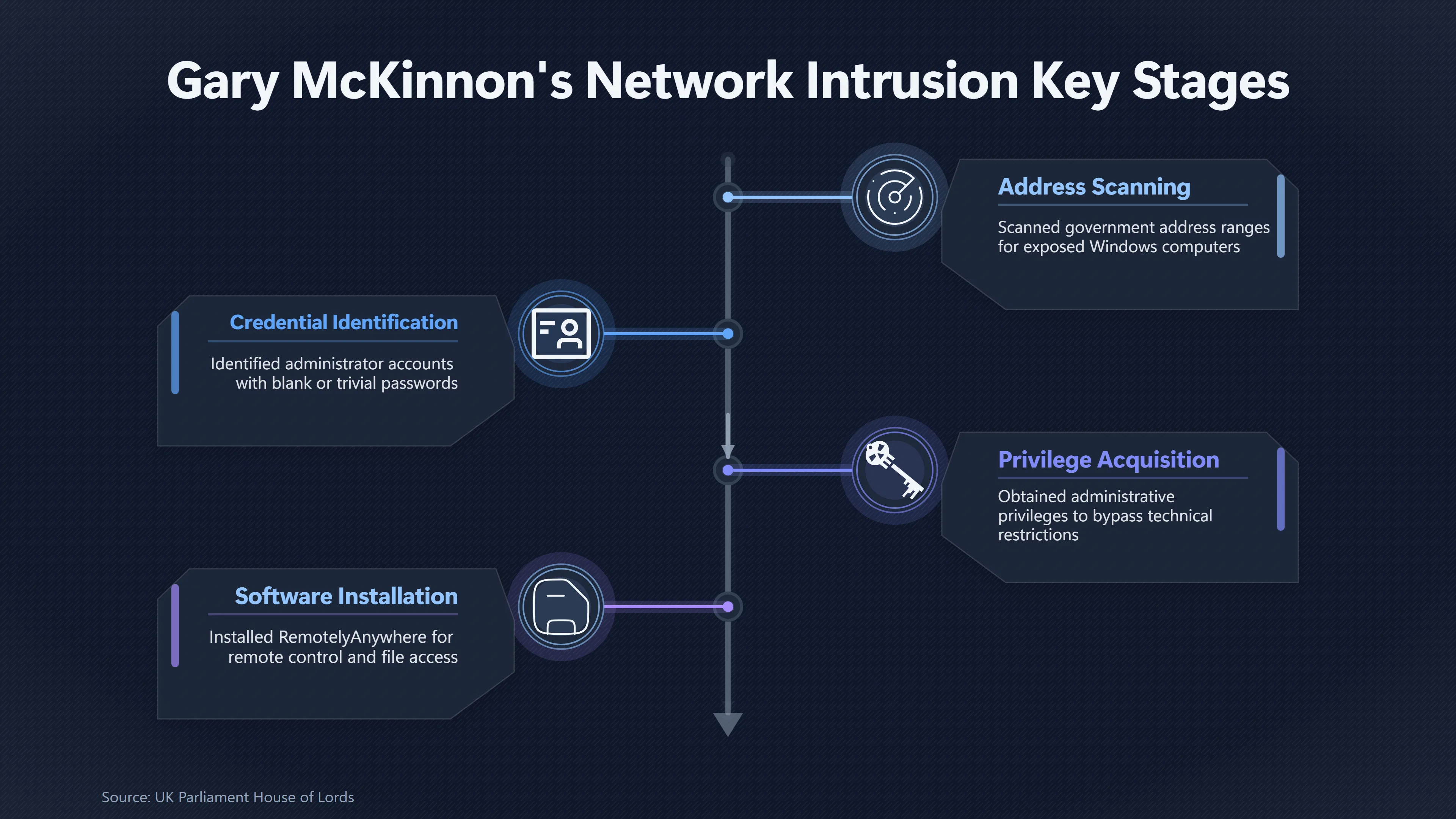 Overview image for Blank Admin Password | UFO Hackers Such As E2 Dece Mckinnon Access Meth