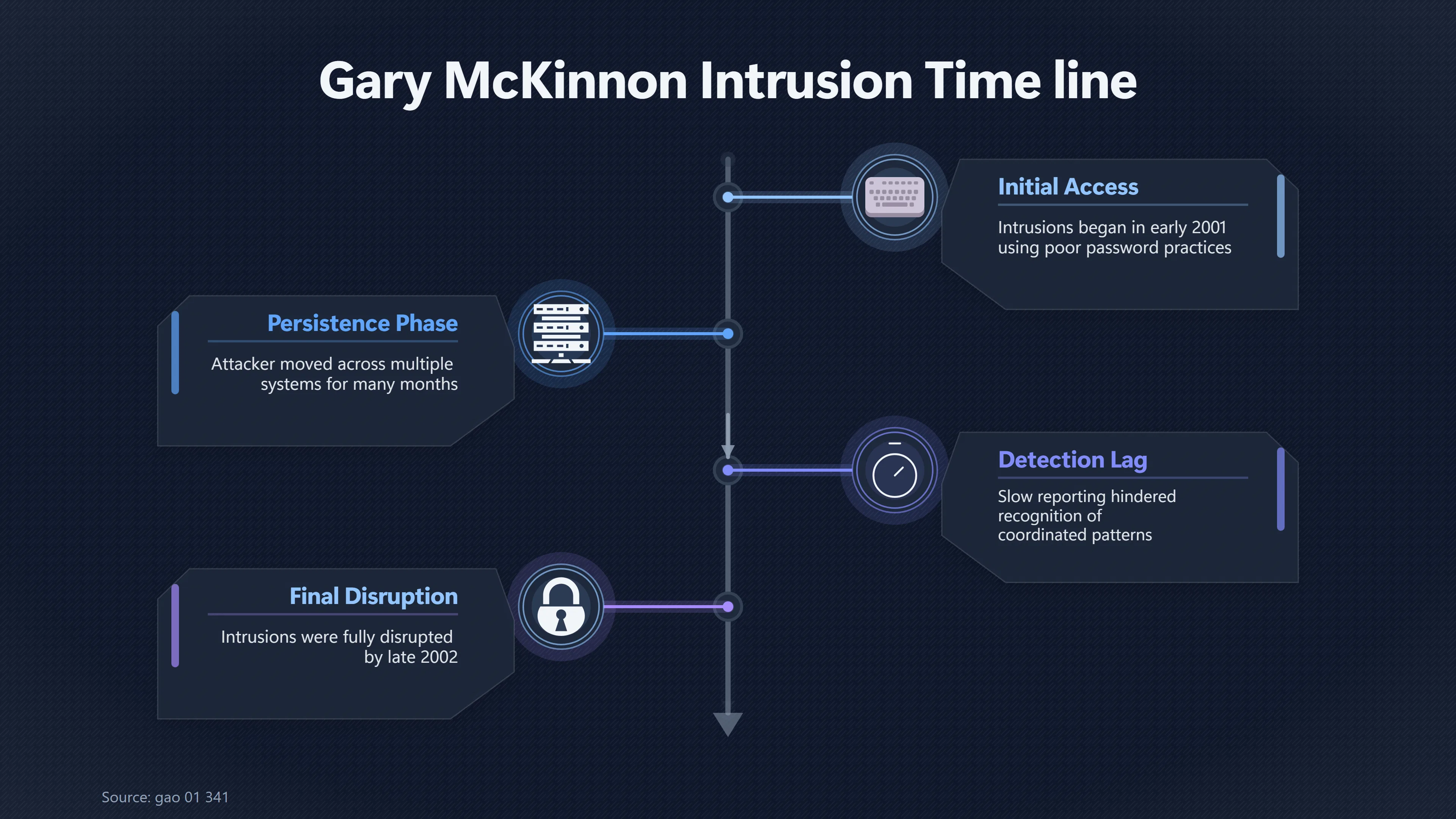 Overview image for Why Government Defenses Reacted So Slowly | UFO Hackers Such As E2 Dece Mckinnon Access Meth