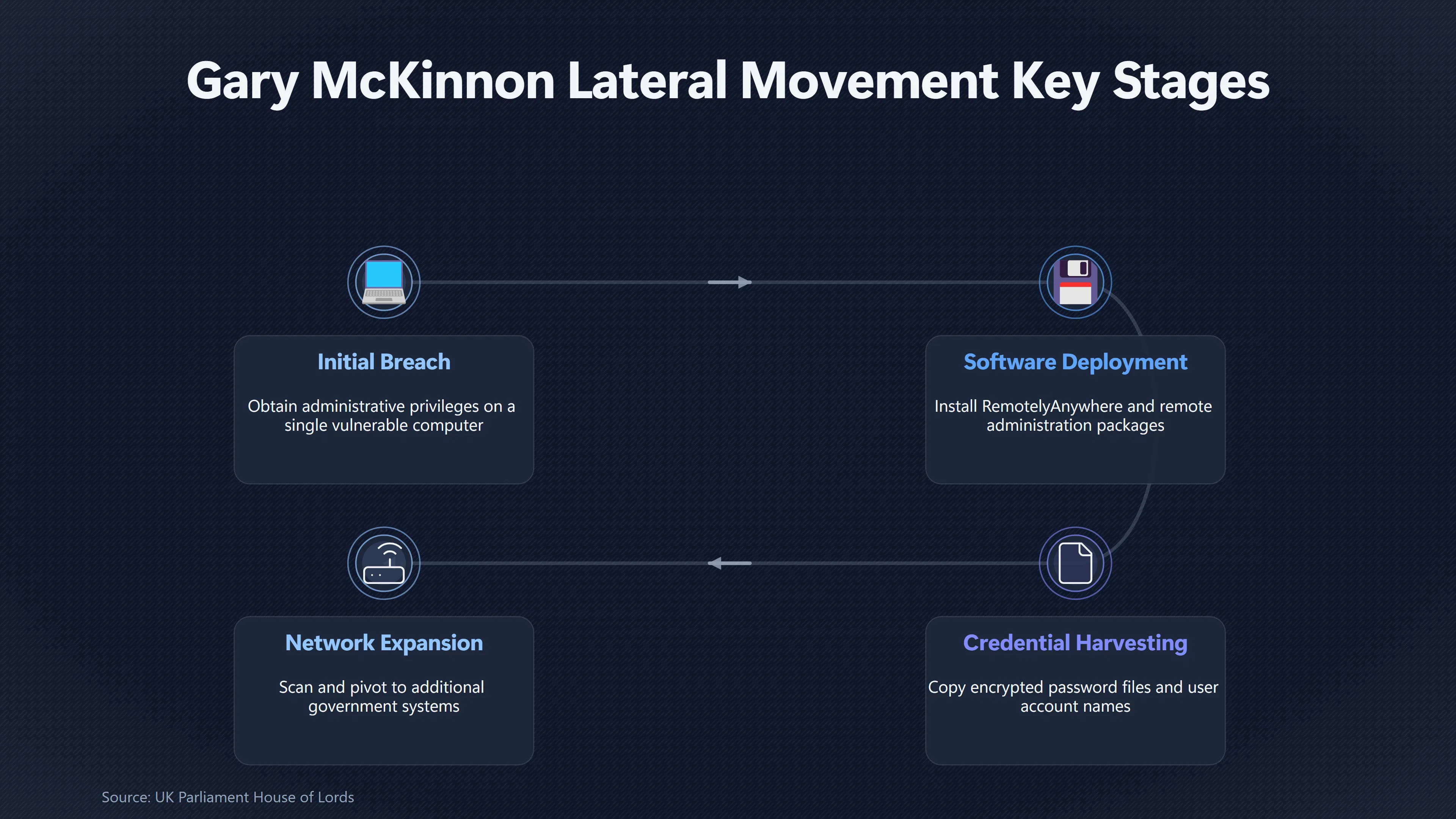 Overview image for Lateral Movement Rou | UFO Hackers Such As E2 Dece Mckinnon Access Meth