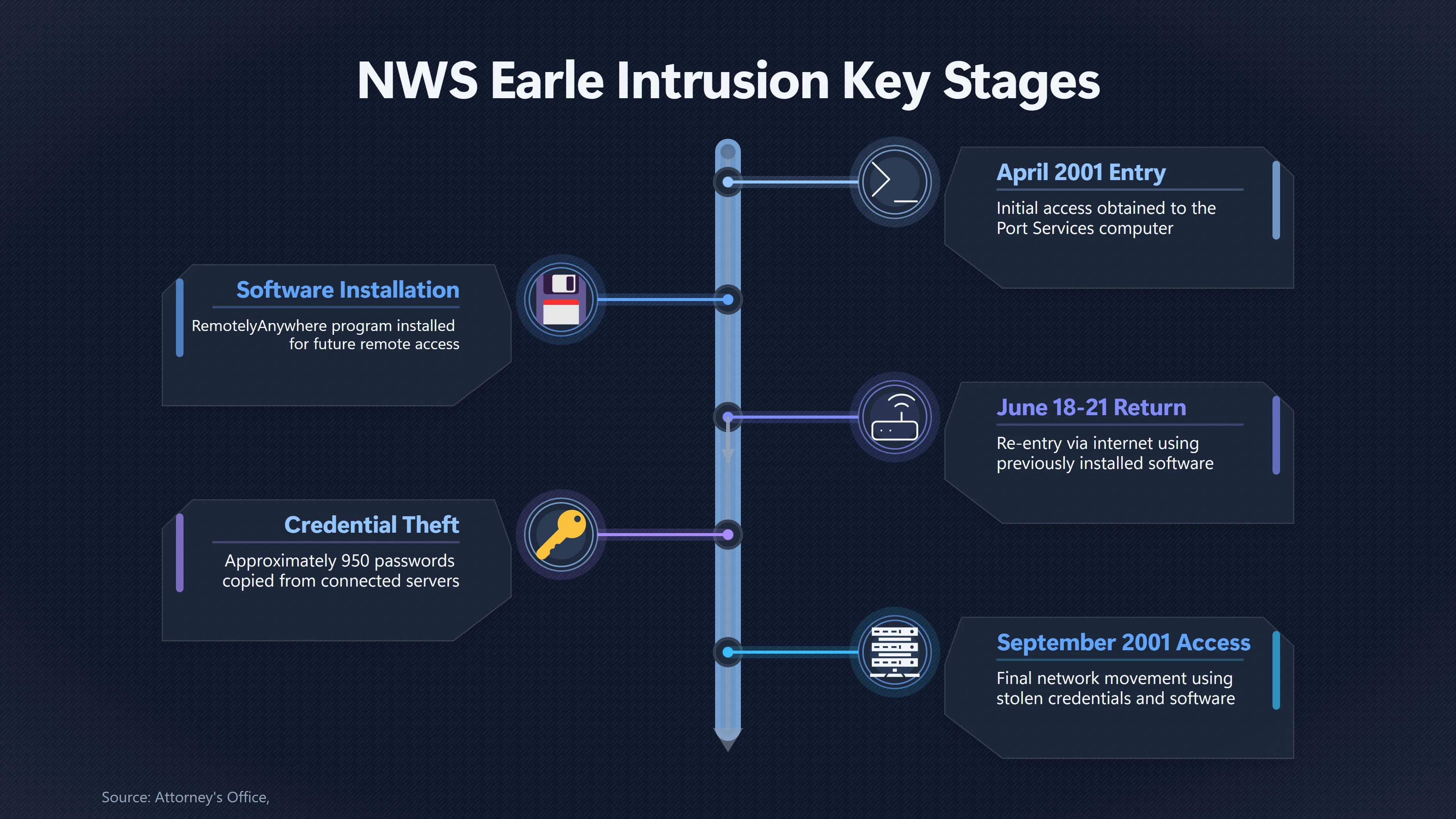 Overview image for How 950 Passwords Deepened the Earle Intrusion | UFO Hackers Such As E2 Dece Mckinnon Case Timeli