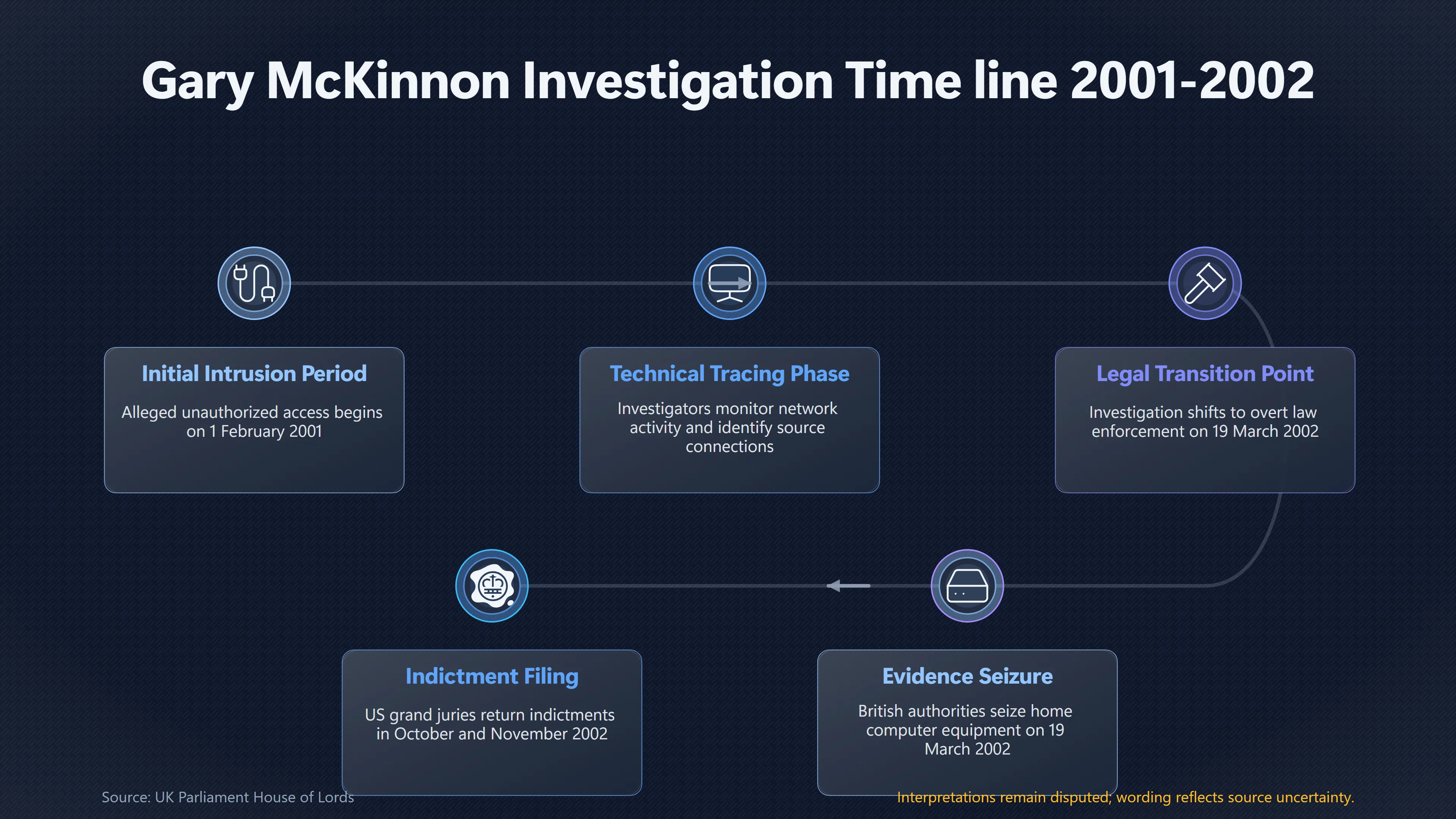 Overview image for How Mc Kinnon's Intrusion Timeline Ended in London | UFO Hackers Such As E2 Dece Mckinnon Case Timeli