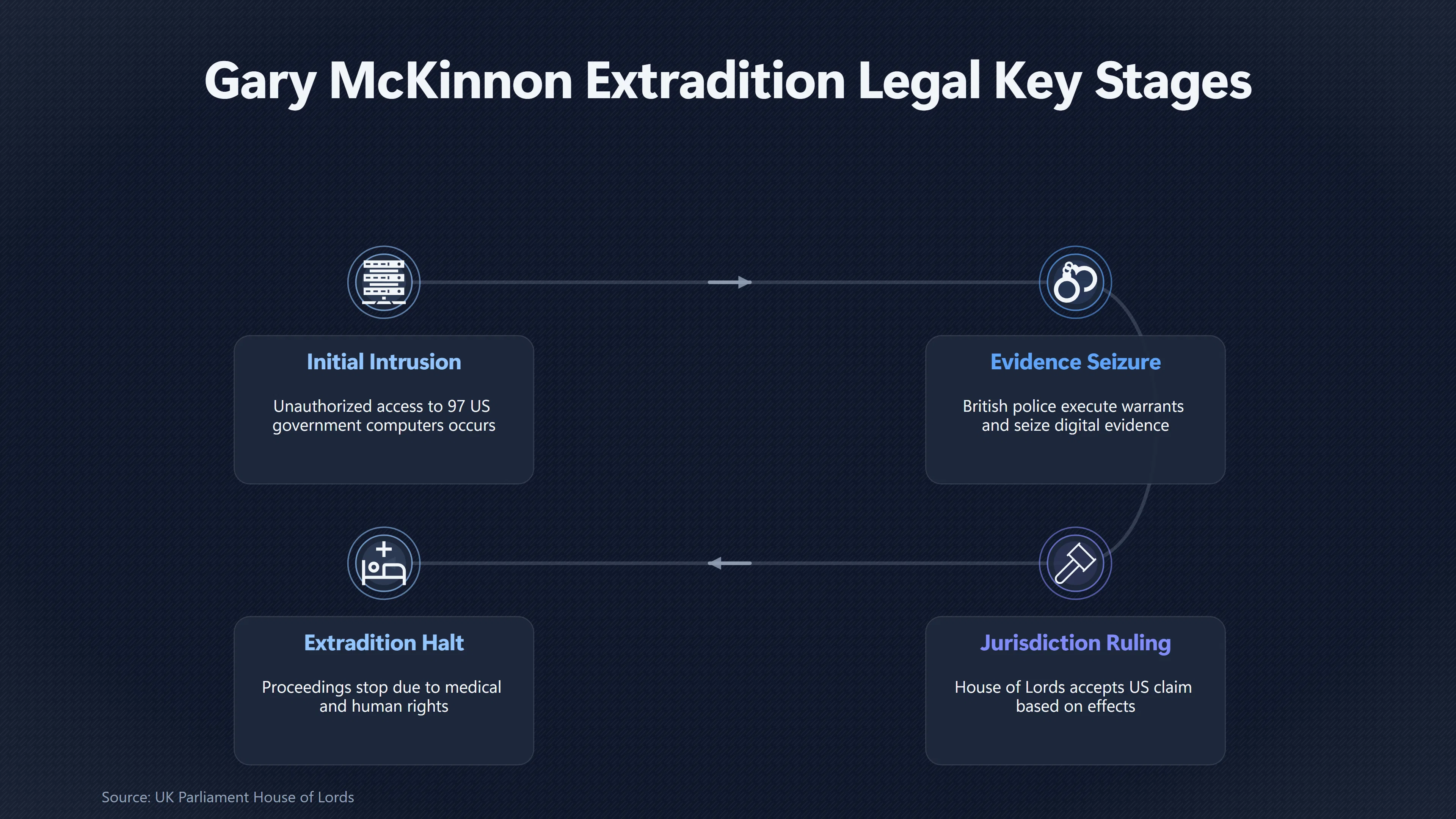 Overview image for Where Did Mc Kinnon's Alleged Crime Really Happen? | UFO Hackers Such As E2 Dece Mckinnon Extradition