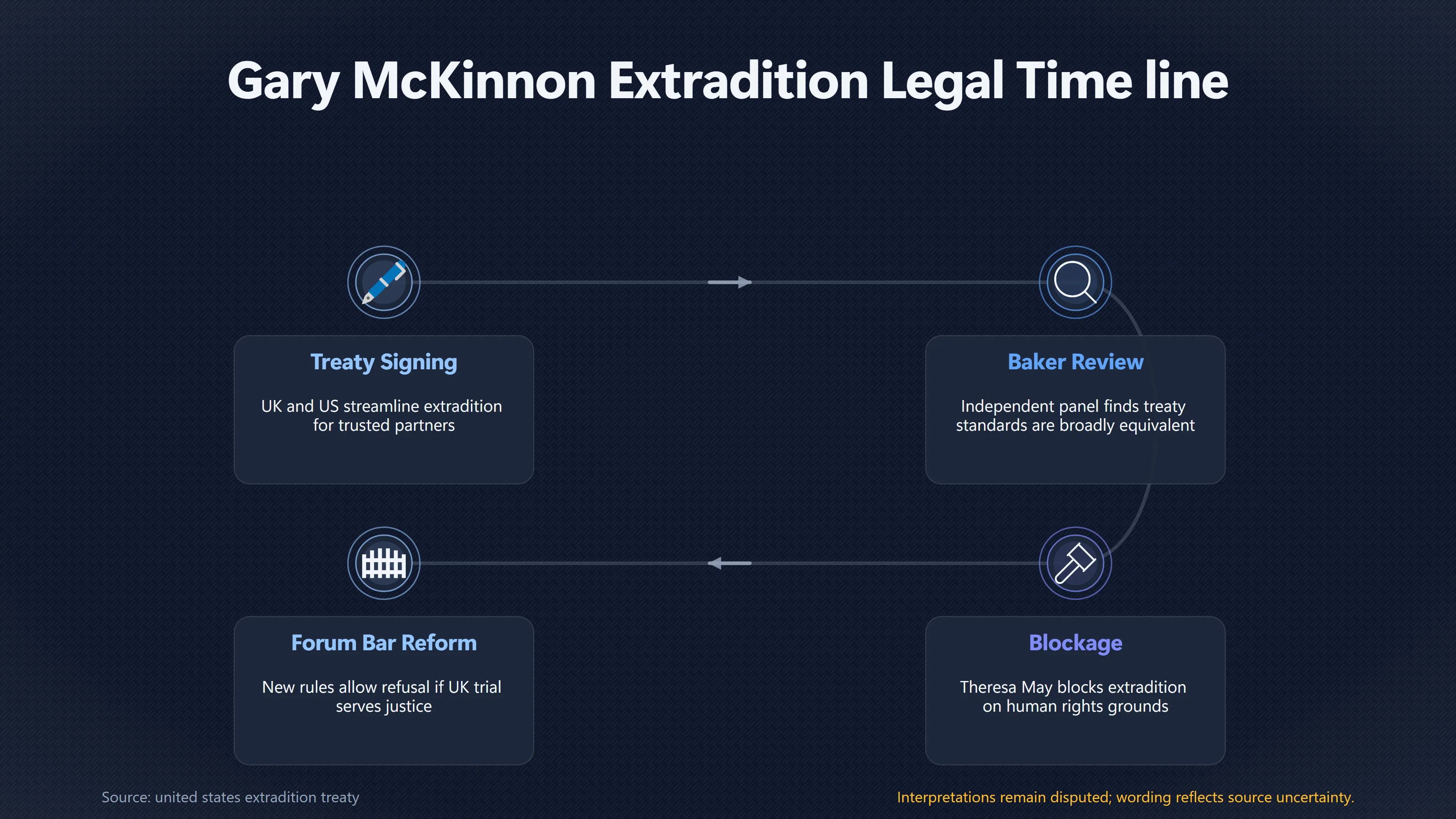 Overview image for Was the Extradition Treaty Stacked Against Mc Kinnon? | UFO Hackers Such As E2 Dece Mckinnon Extradition