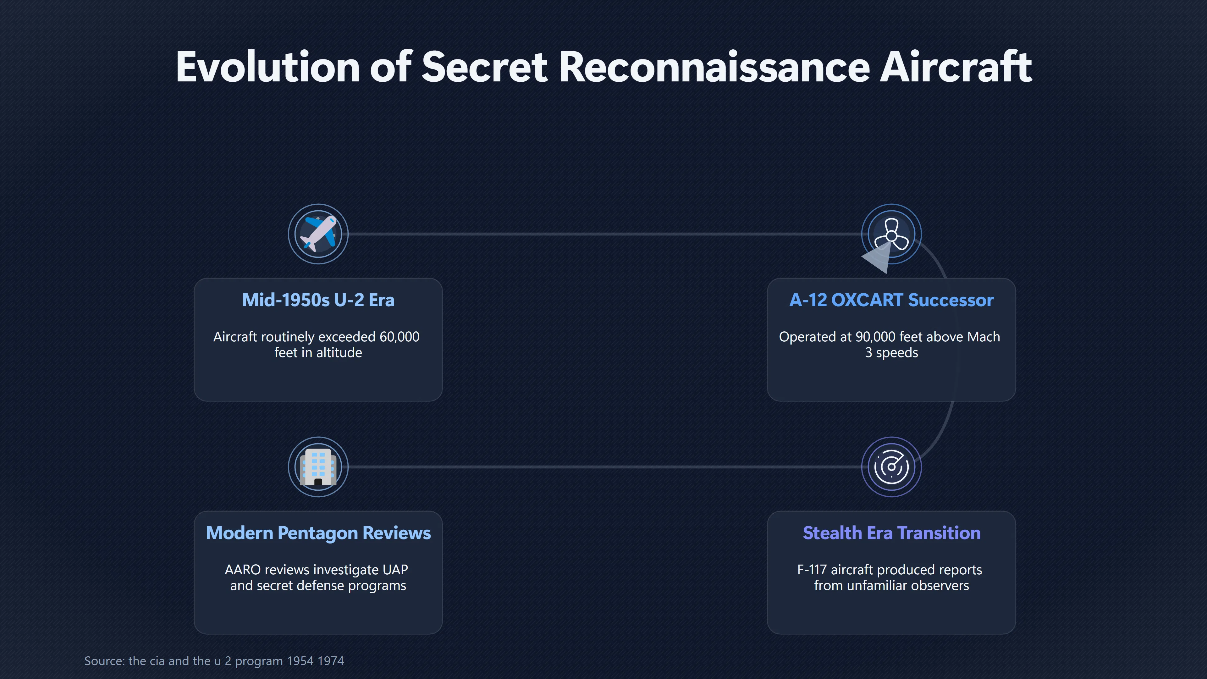 Preview for Why Secret Aircraft Made UFO Denials Hard to Trust