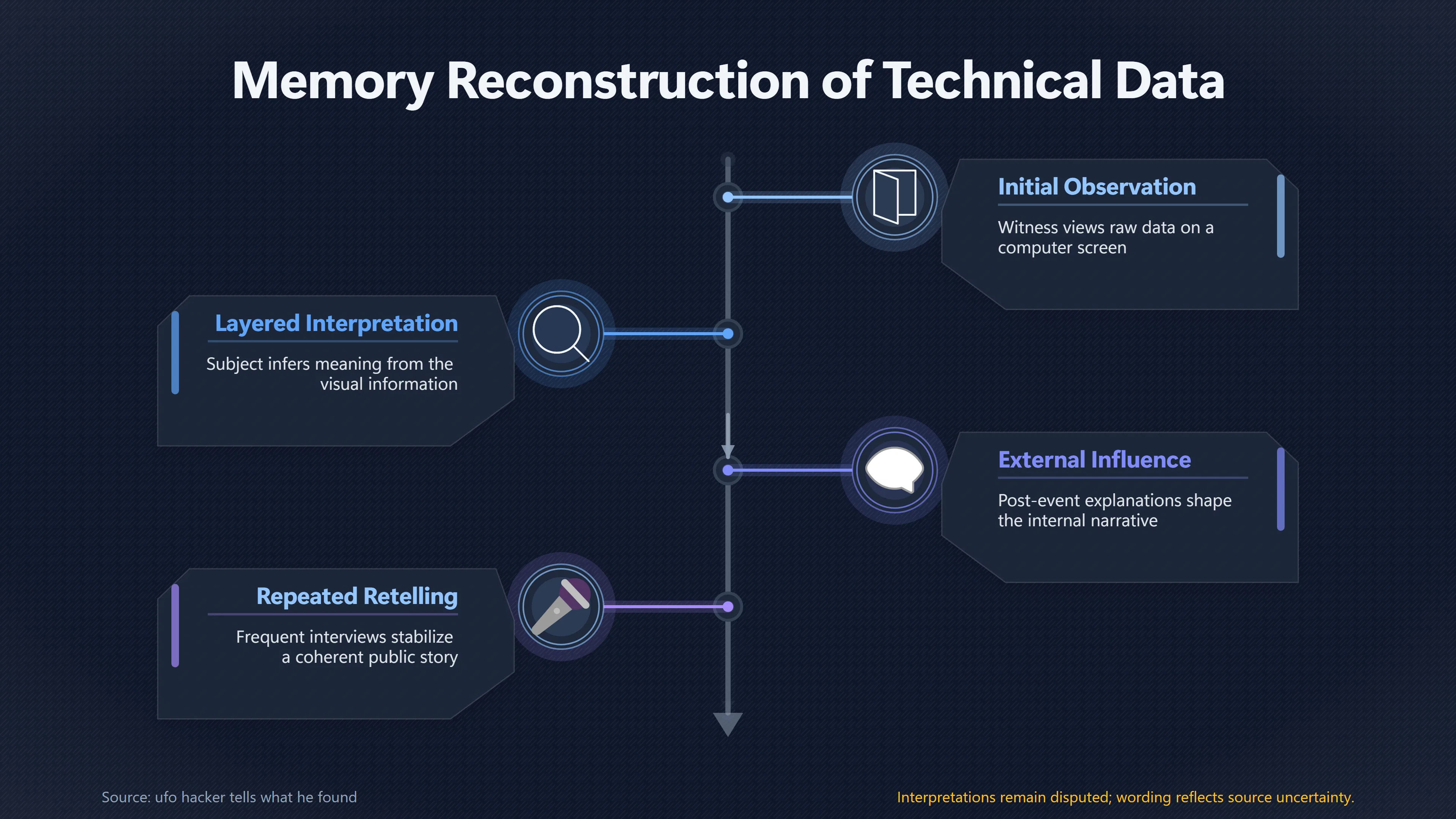 Overview image for How Retelling Can Harden an Unverified Memory | UFO Hackers Such As E2 Dece Missing Primary Evid