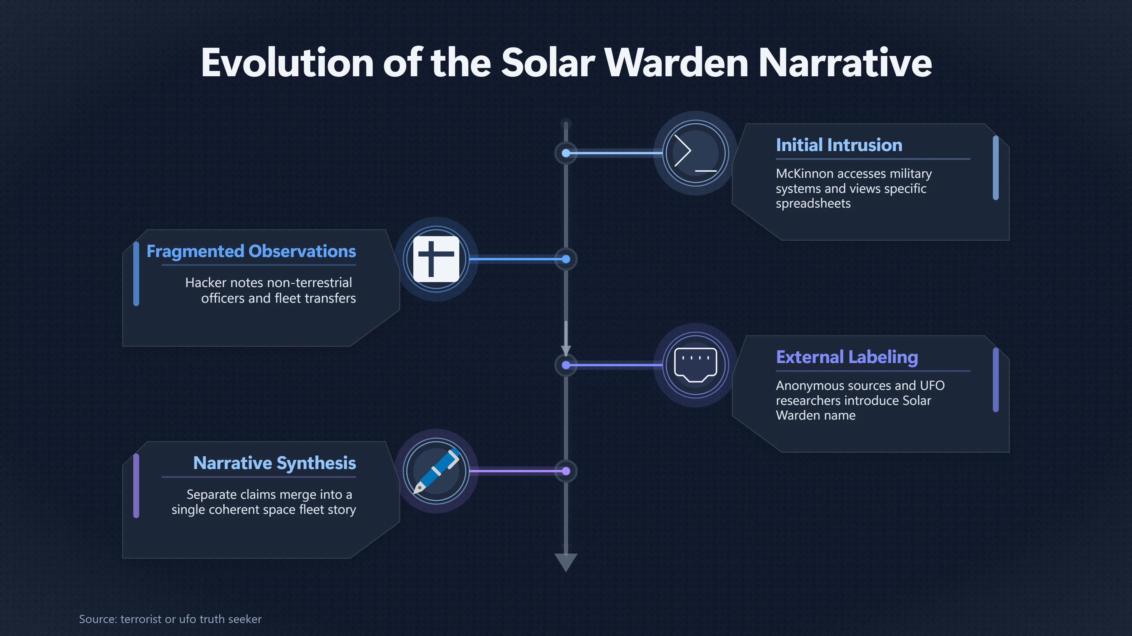 Overview image for How Solar Warden Became Part of the Story | UFO Hackers Such As E2 Dece Mystery Fleet Transf
