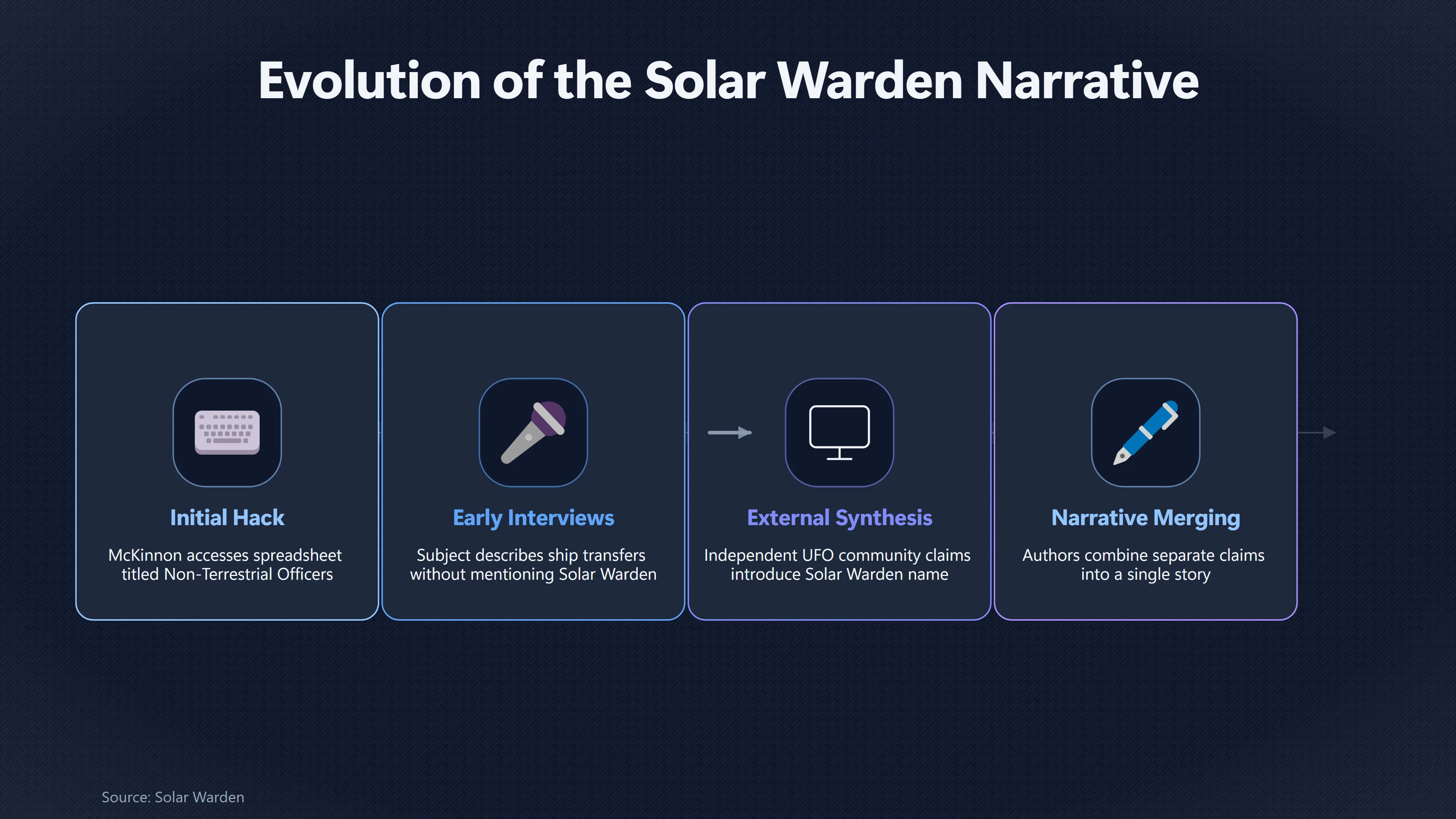 Overview image for When Did Solar Warden Enter Mc Kinnon's Story? | UFO Hackers Such As E2 Dece Non Terrestrial Offi