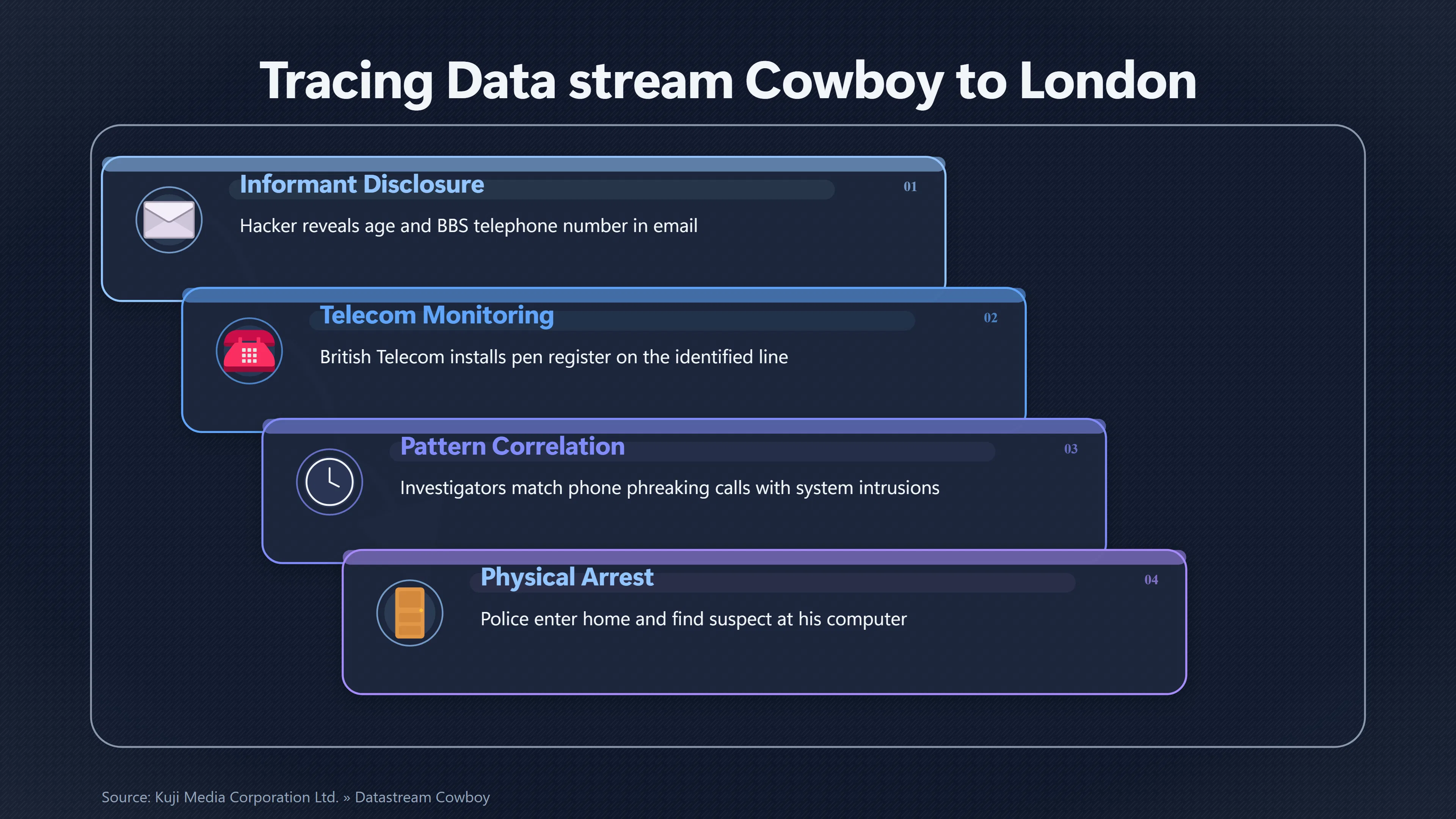 Overview image for How Datastream Cowboy Was Traced to a Bedroom | UFO Hackers Such As E2 Dece Richard Pryce Case