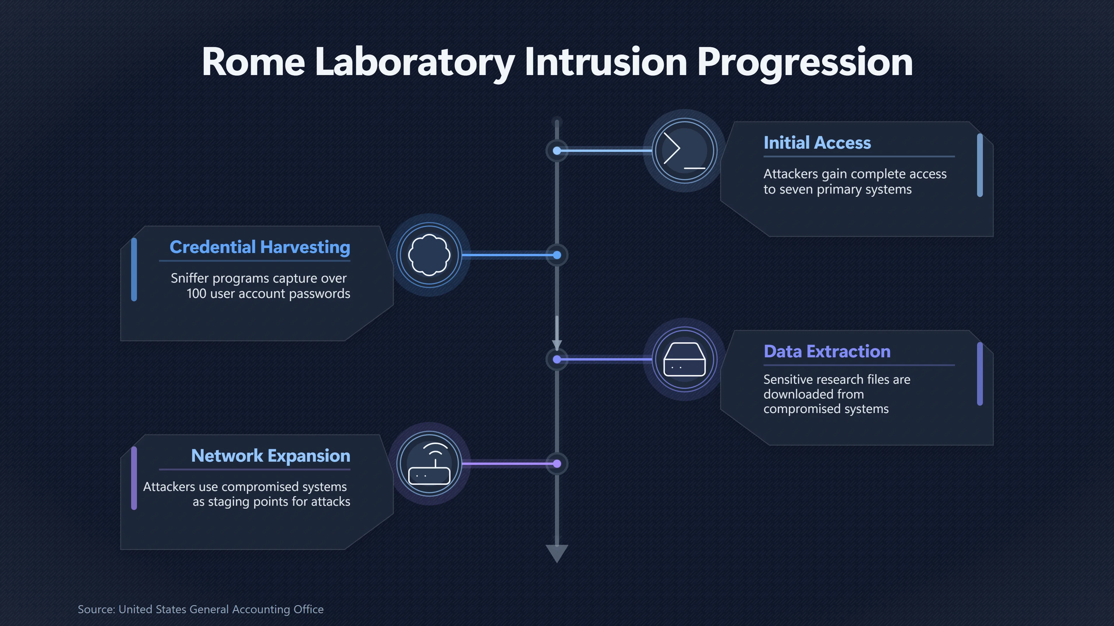 Overview image for What Did the Rome Laboratory Intruders Really Access? | UFO Hackers Such As E2 Dece Richard Pryce Case