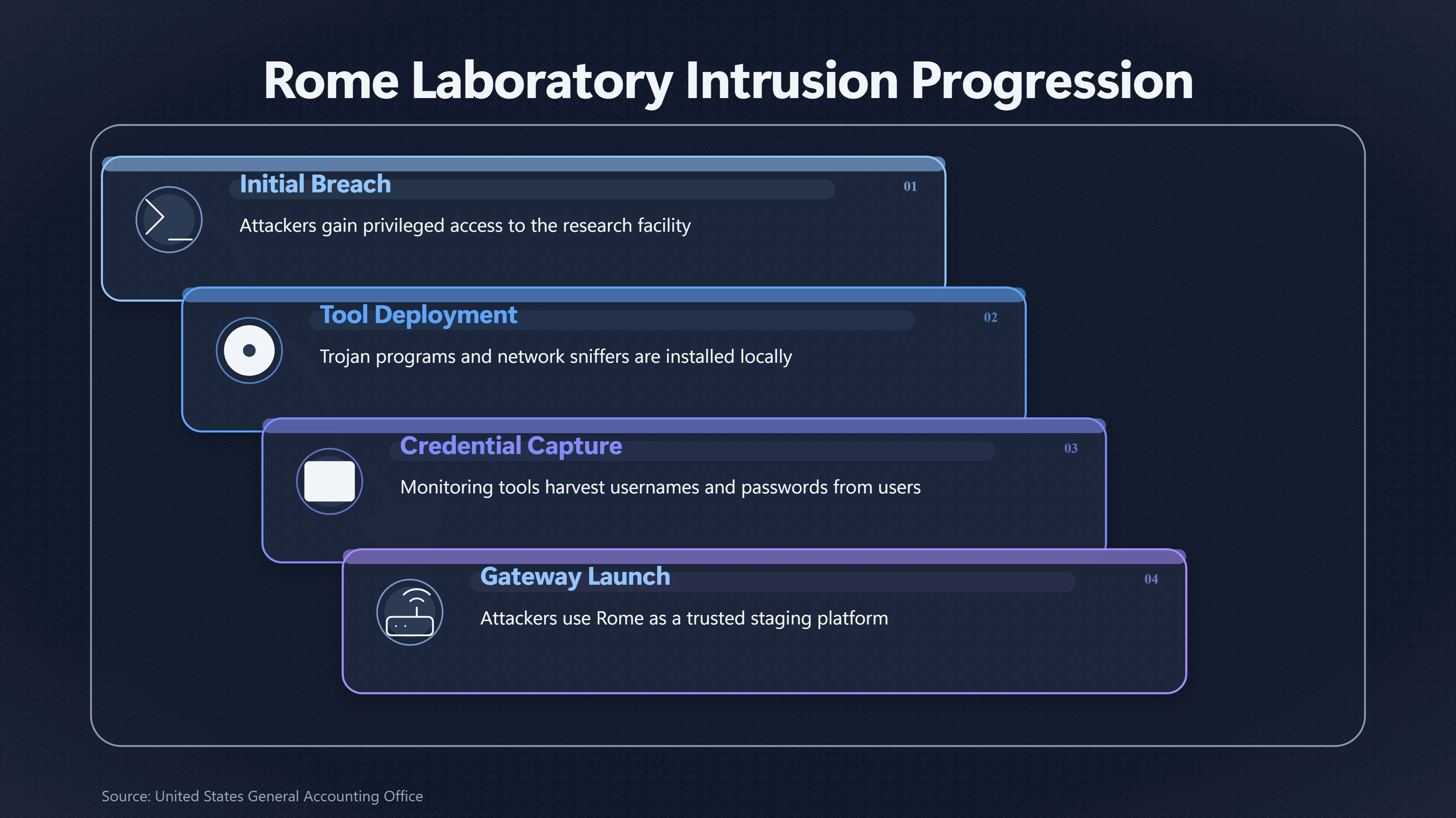 Overview image for How Rome Laboratory Opened Doors Across US Networks | UFO Hackers Such As E2 Dece Richard Pryce Case