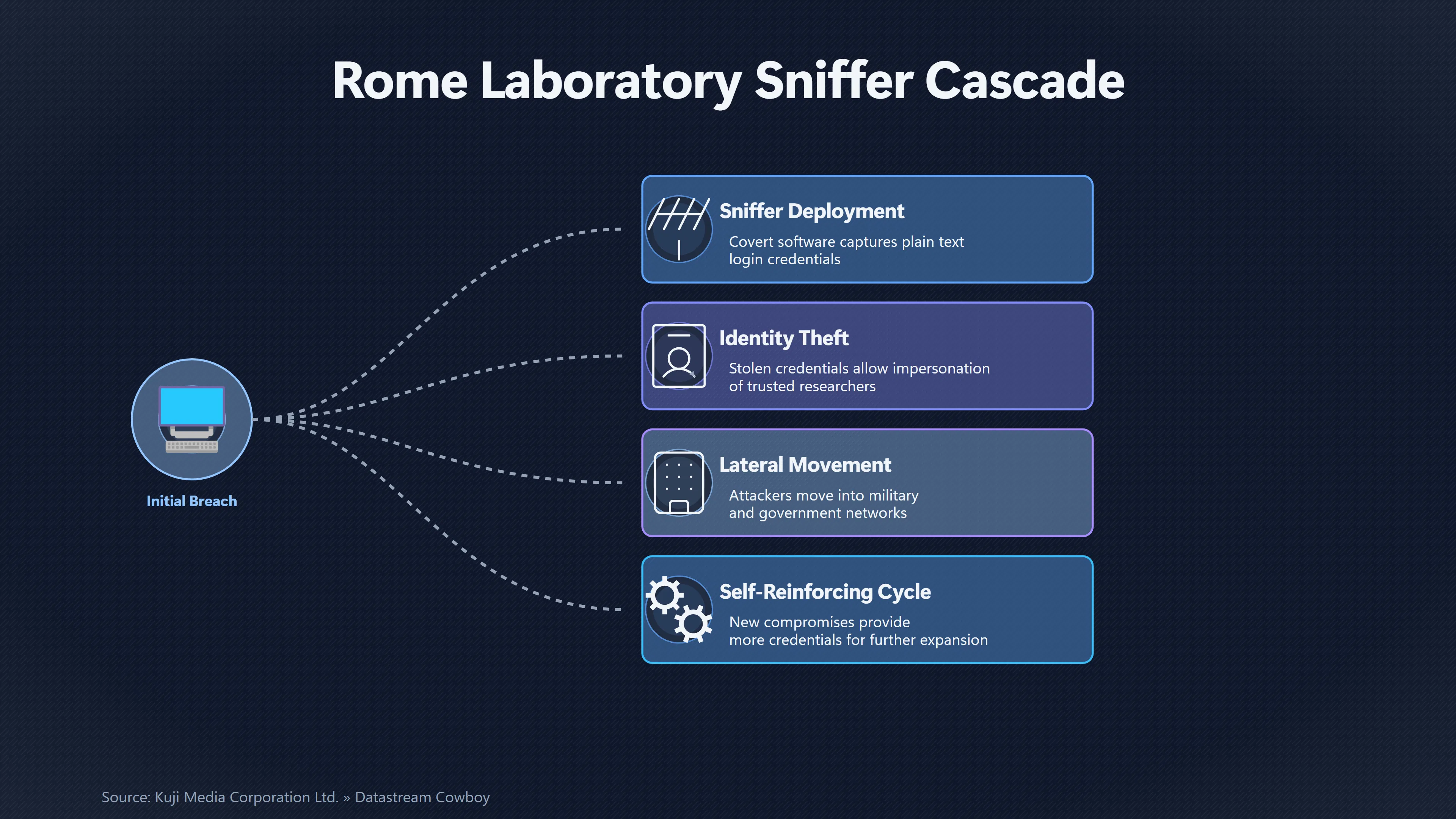 Overview image for How Stolen Passwords Spread the Rome Laboratory Breach | UFO Hackers Such As E2 Dece Richard Pryce Case