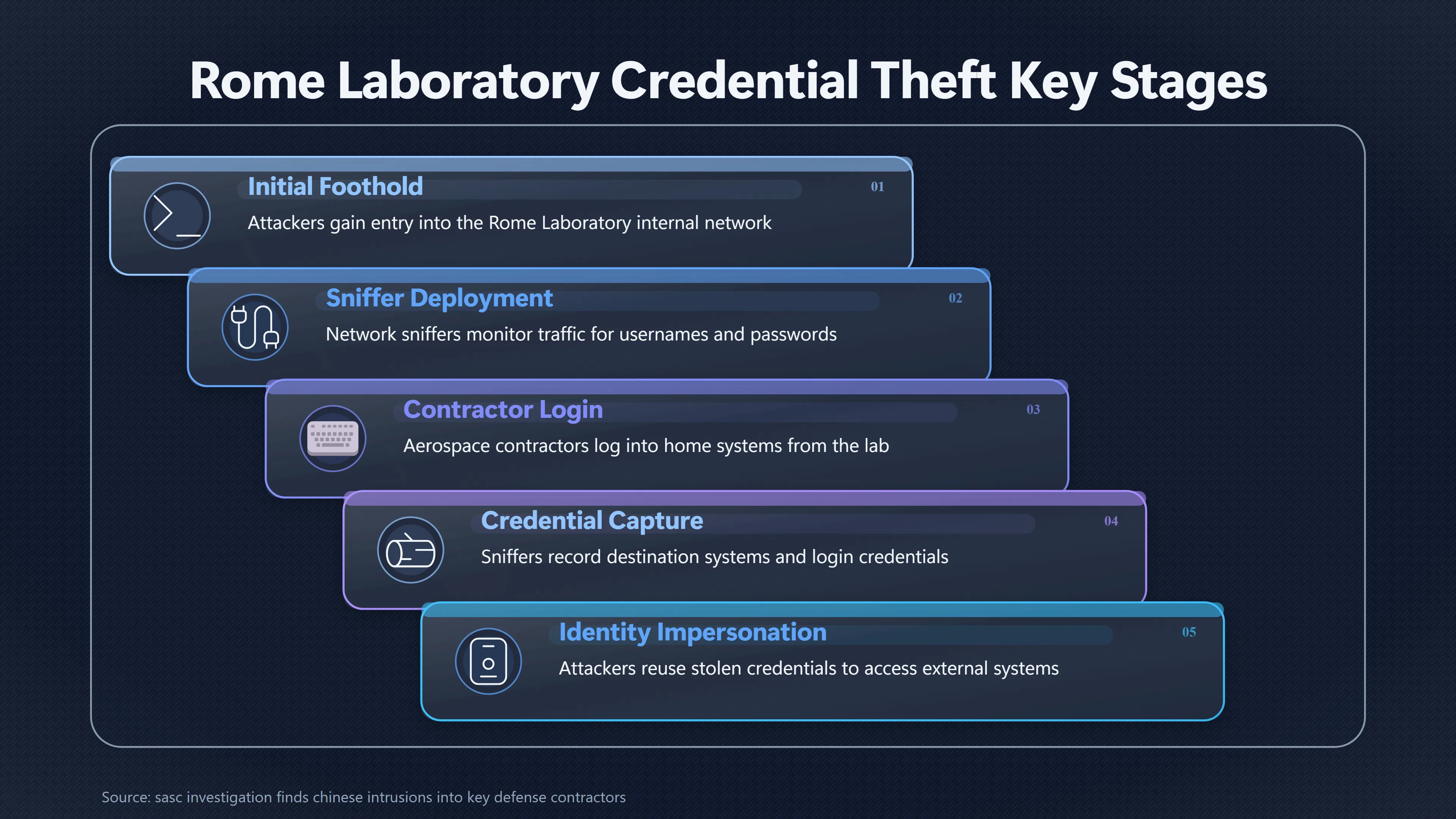 Overview image for How One Lab Breach Reached Defence Contractors | UFO Hackers Such As E2 Dece Rome Laboratory Intr