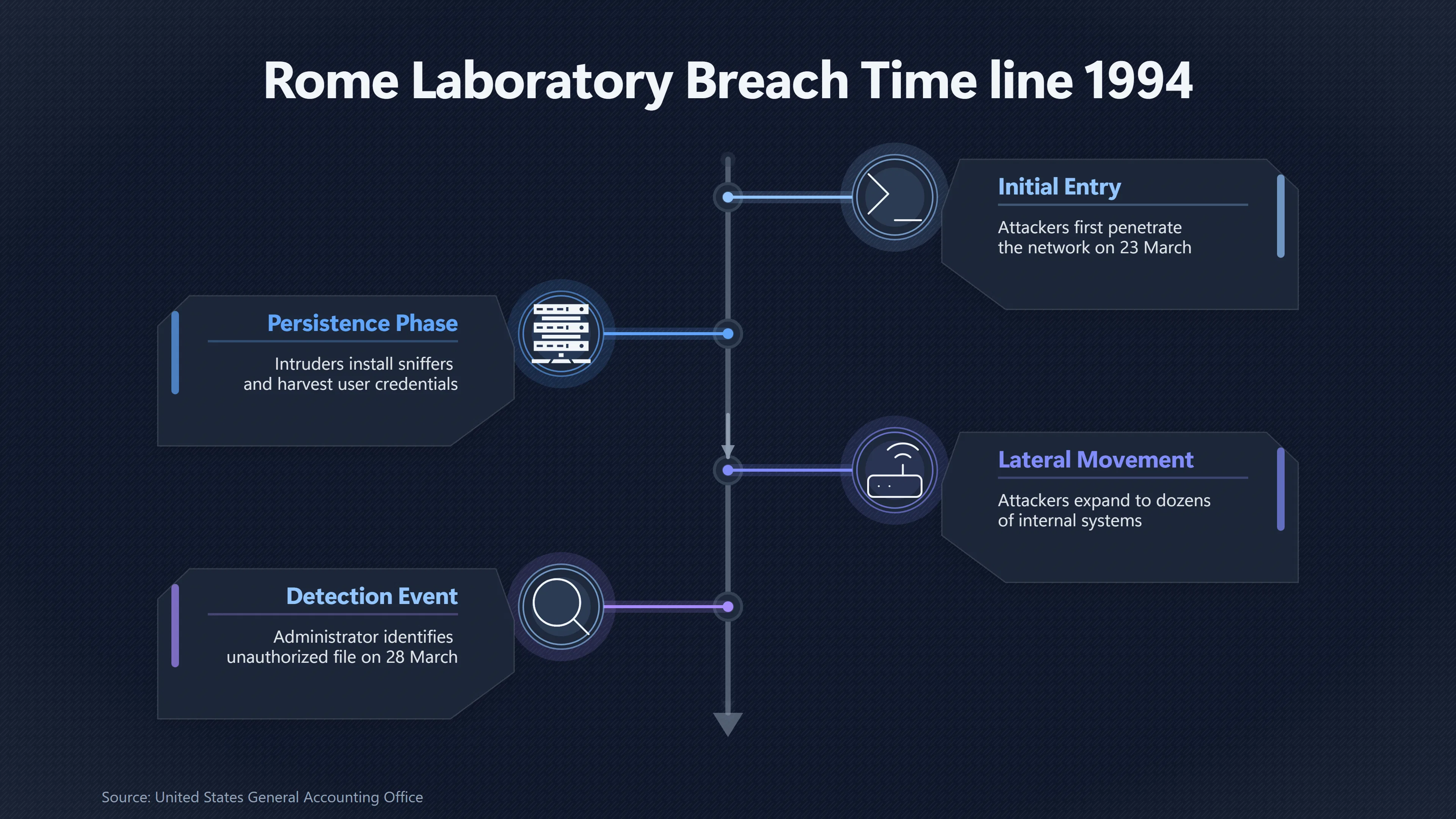 Overview image for How Five Quiet Days Changed the Rome Breach | UFO Hackers Such As E2 Dece Rome Laboratory Intr