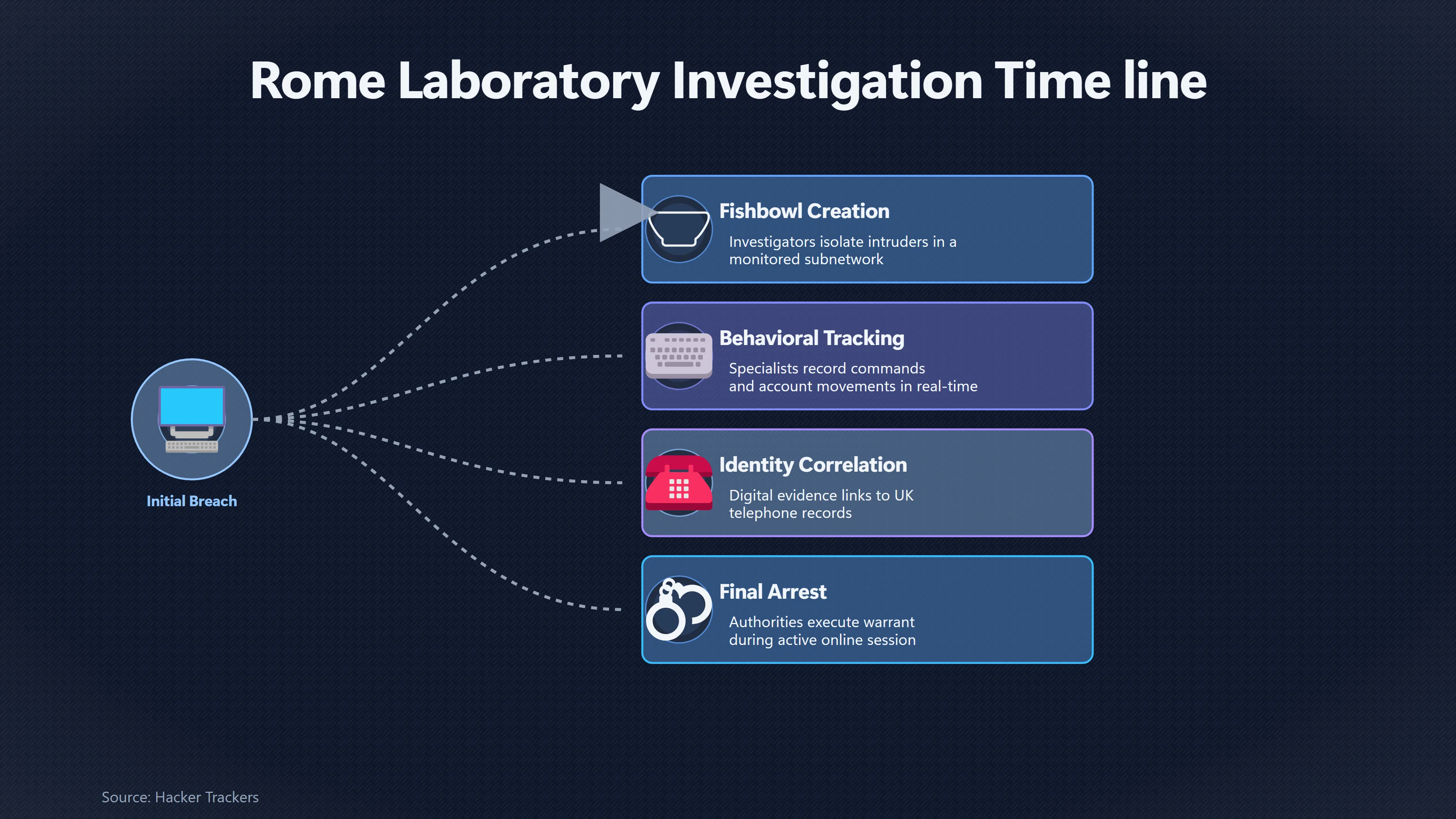 Overview image for How Investigators Watched the Rome Hackers in Real Time | UFO Hackers Such As E2 Dece Rome Laboratory Intr