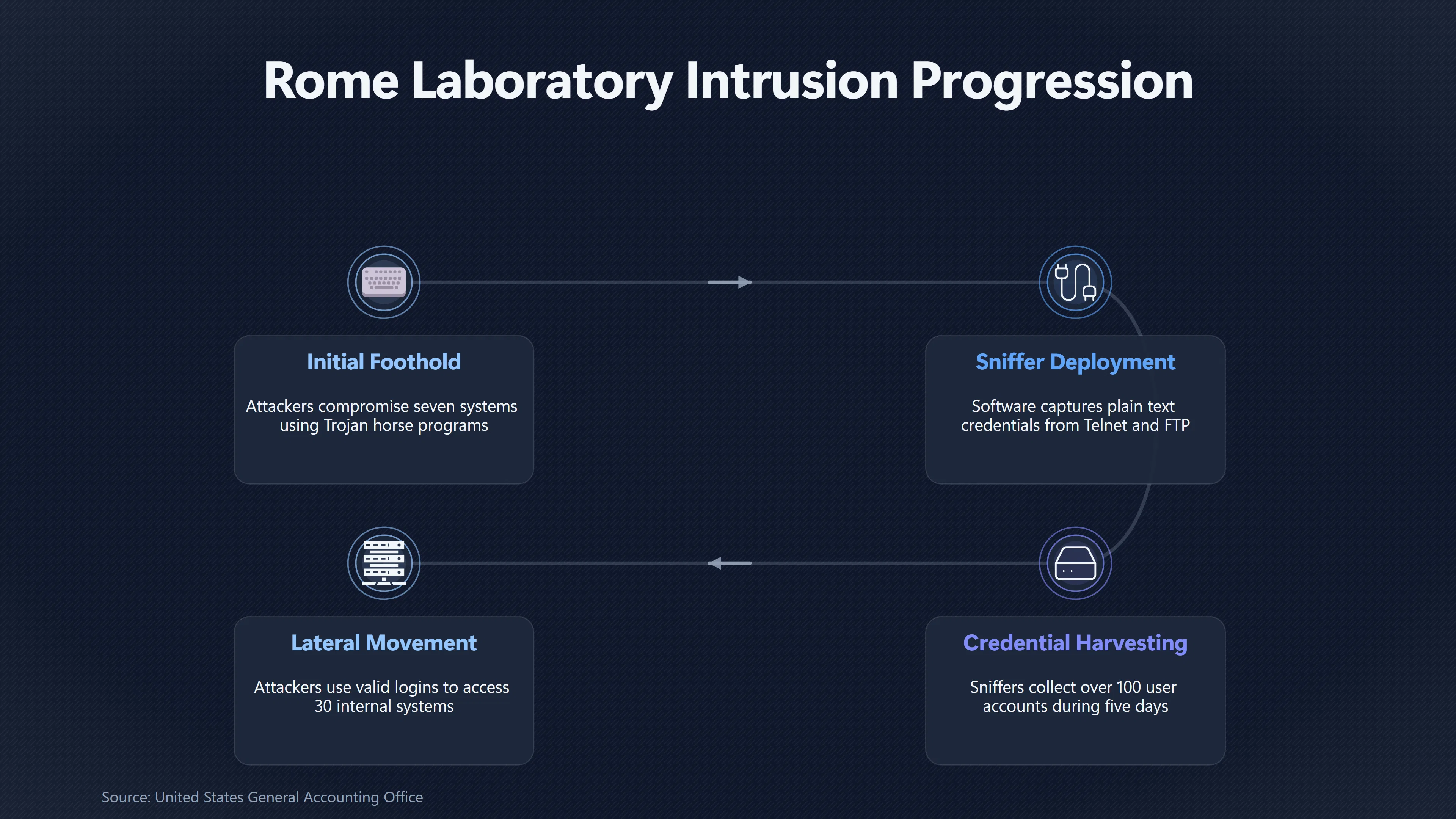 Overview image for Why Stolen Logins Mattered More Than the First Hack | UFO Hackers Such As E2 Dece Rome Laboratory Intr