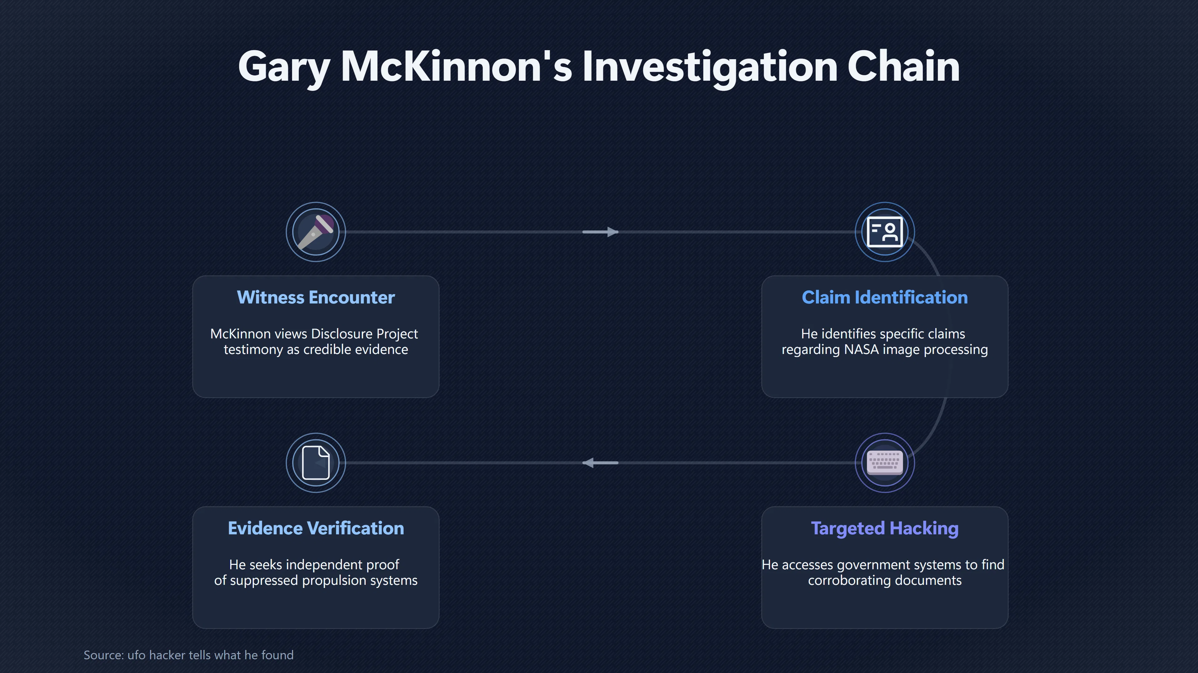 Overview image for Why Disclosure Claims Sent Mc Kinnon Searching | UFO Hackers Such As E2 Dece Suppressed UFO Techn
