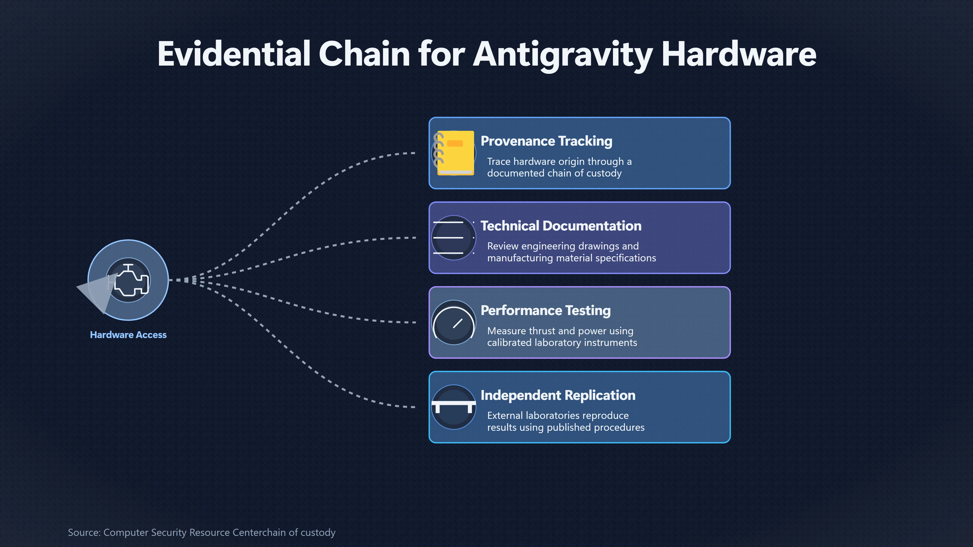 Overview image for What Would Actually Prove Hidden Antigravity? | UFO Hackers Such As E2 Dece Suppressed UFO Techn