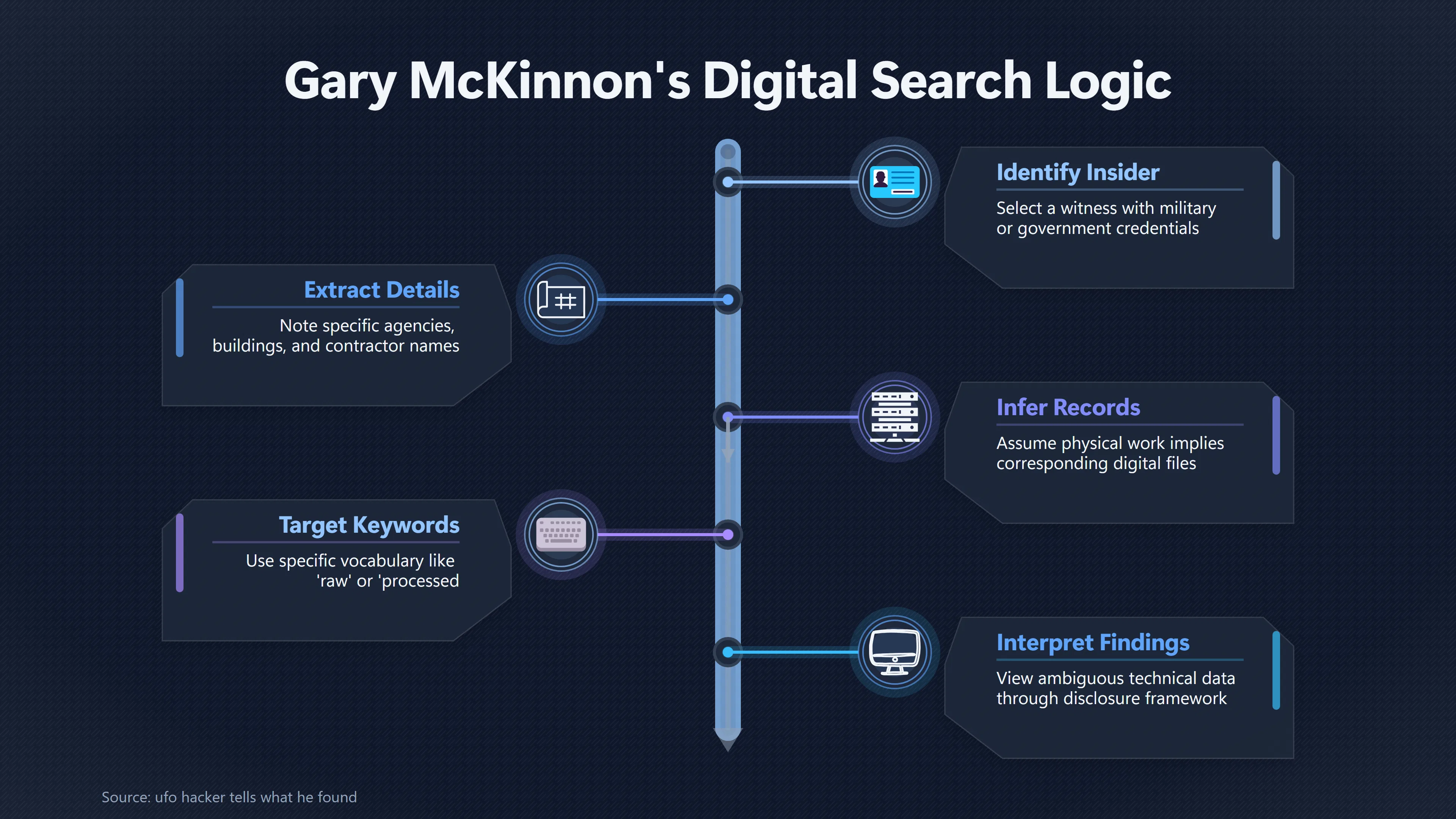 Overview image for How UFO Testimony Turned Into Search Instructions | UFO Hackers Such As E2 Dece UFO Disclosure Hacke