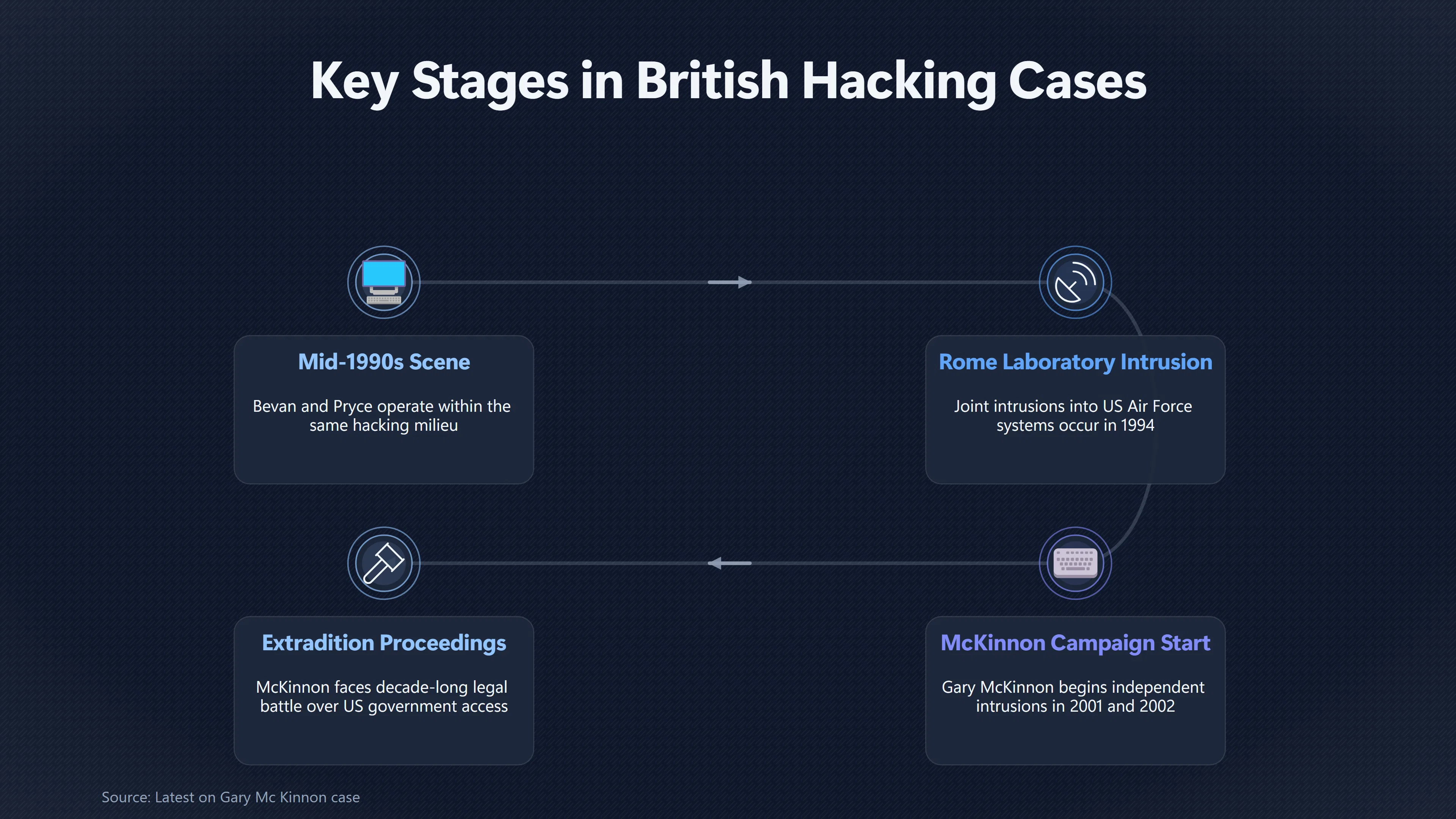Overview image for Were Britain's UFO Hackers Ever Connected? | UFO Hackers Such As E2 Dece UFO Hacker Case Comp
