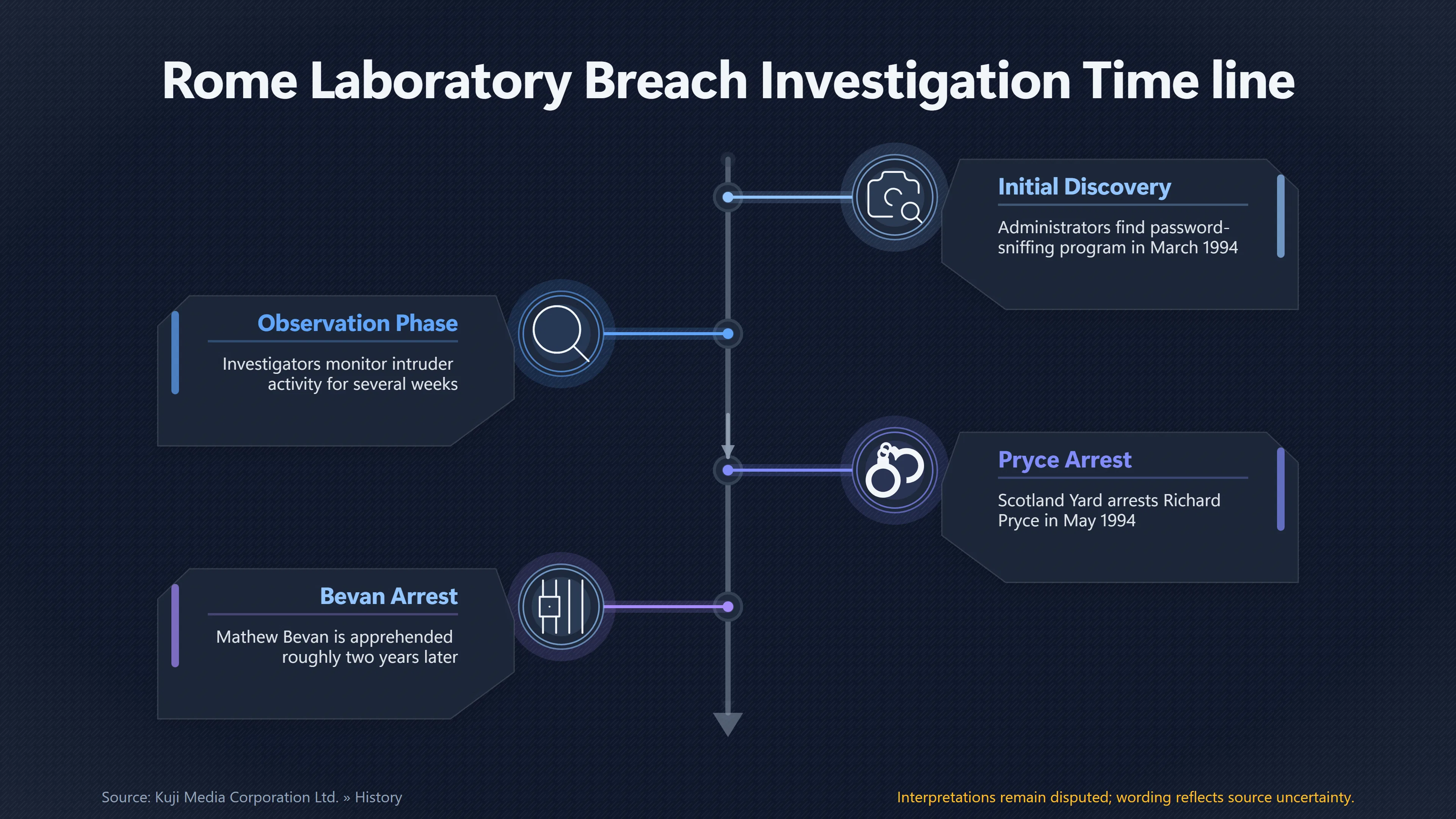 Overview image for Who Did What in the Rome Laboratory Breach? | UFO Hackers Such As E2 Dece UFO Hacker Case Comp
