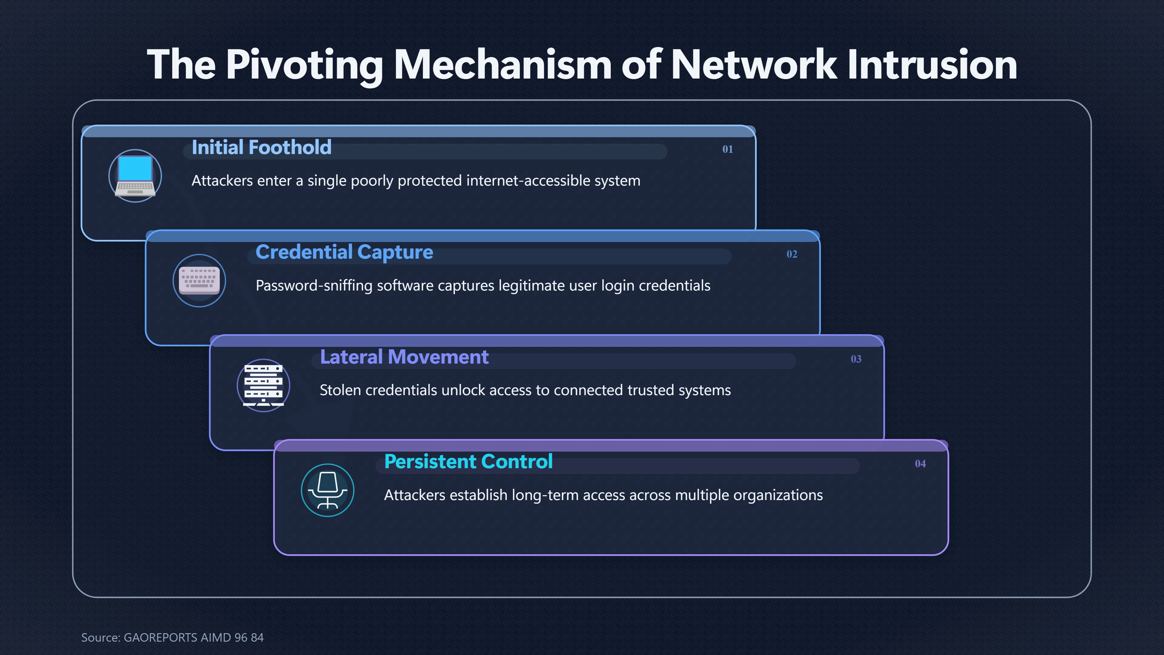 Overview image for How Ordinary Computers Reached Military Networks | UFO Hackers Such As E2 Dece UFO Hacker Case Comp