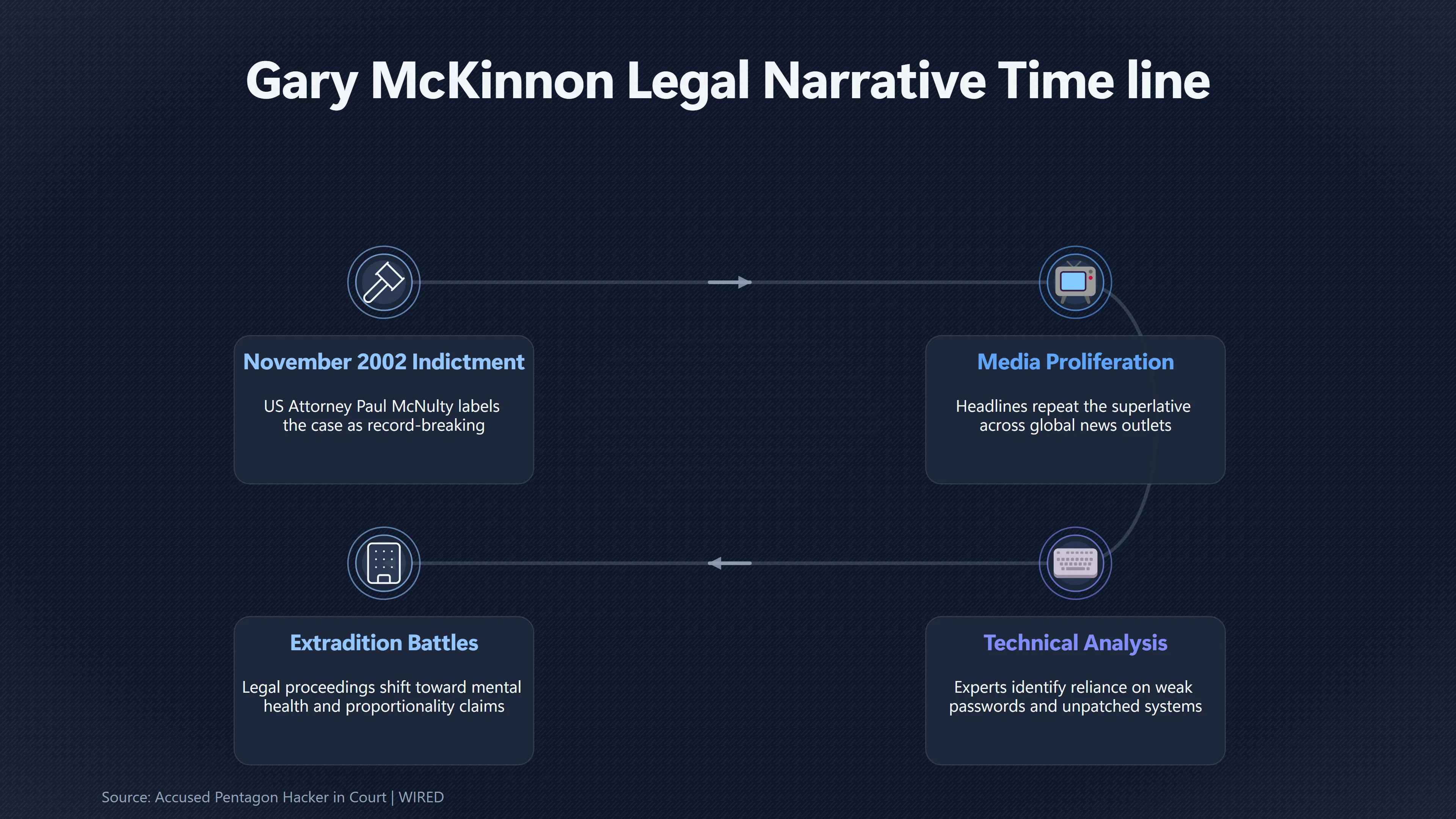 Overview image for How One Phrase Made Mc Kinnon a Cyber Supervillain | UFO Hackers Such As E2 Dece UFO Hacker Media Por