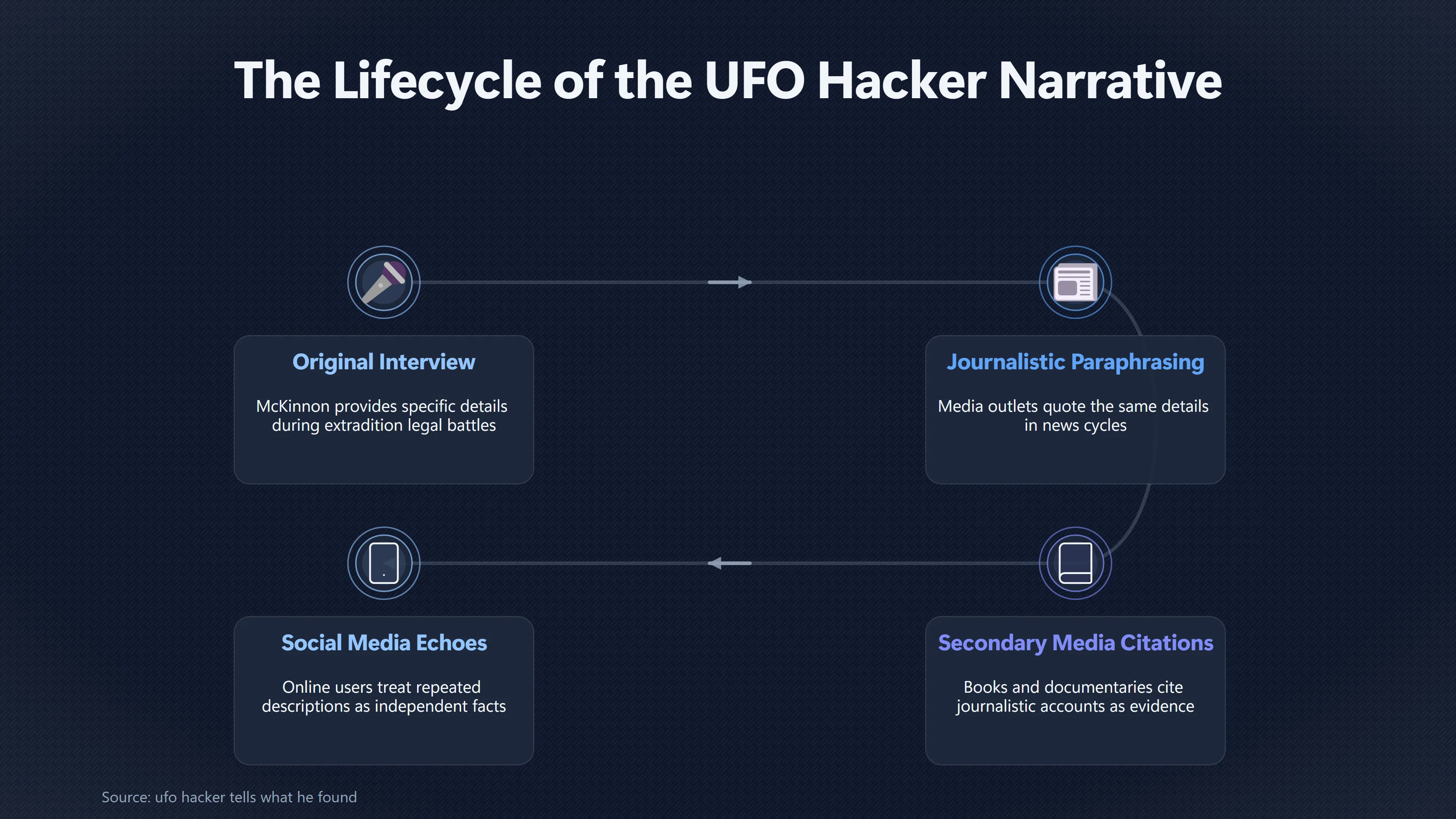 Overview image for When Repetition Made Unverified Claims Feel Real | UFO Hackers Such As E2 Dece UFO Hacker Media Por